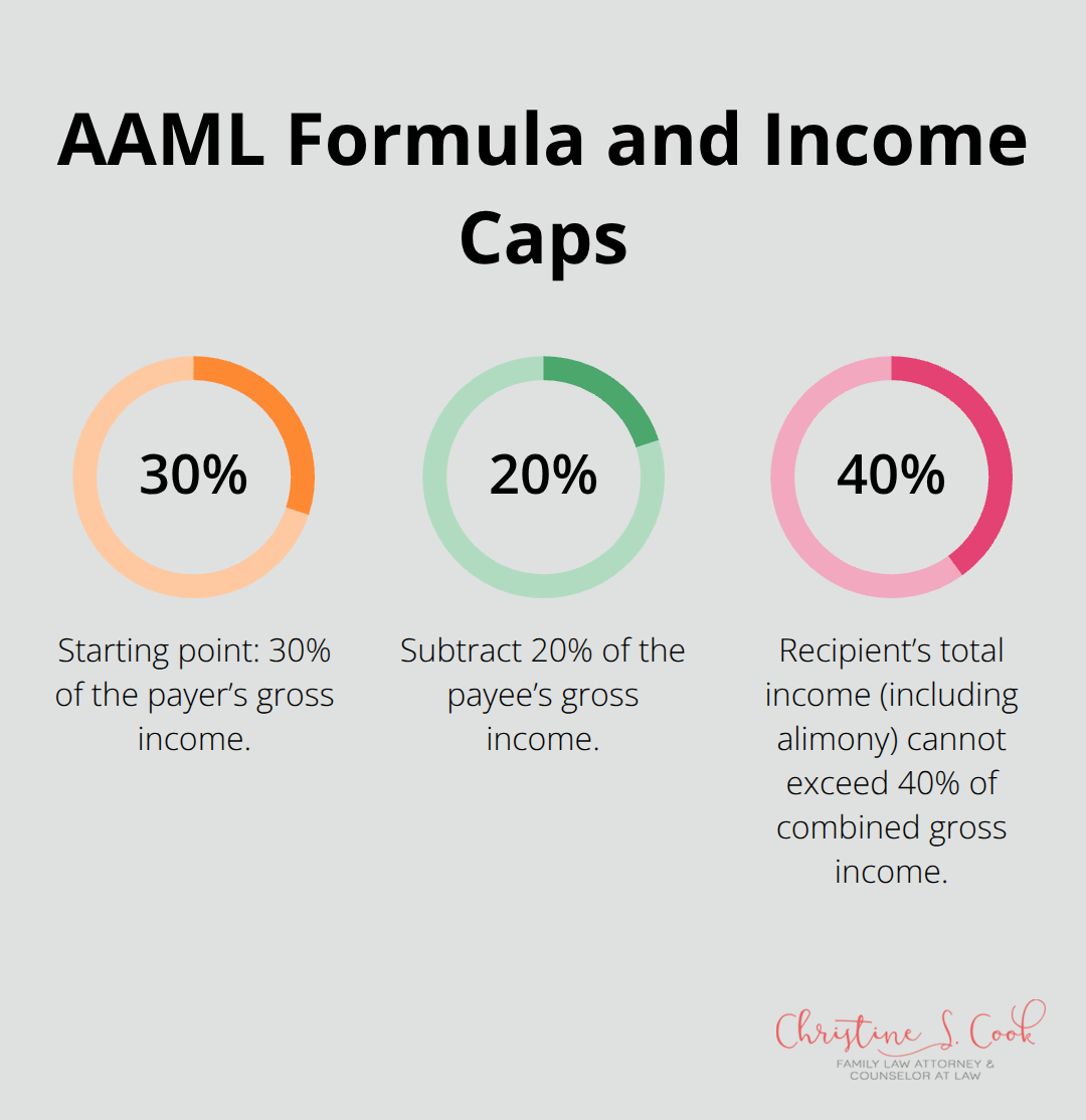 Percentage breakdown of the AAML alimony guideline and Florida’s income cap rule. - how is alimony calculated in florida