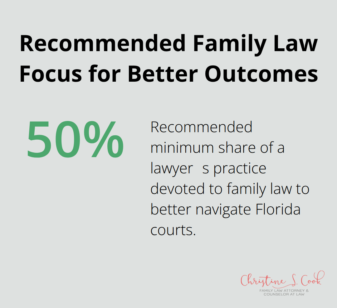 Suggested percentage of a lawyers practice devoted to family law for Florida custody cases - pensacola child custody lawyer