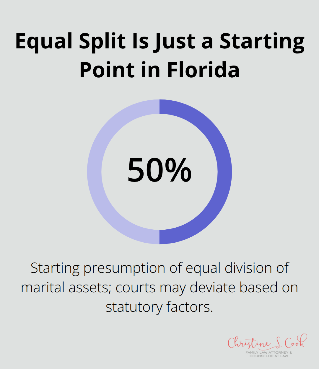 Chart showing 50% equal split as the starting presumption in Florida divorces - who gets the house in a divorce in florida