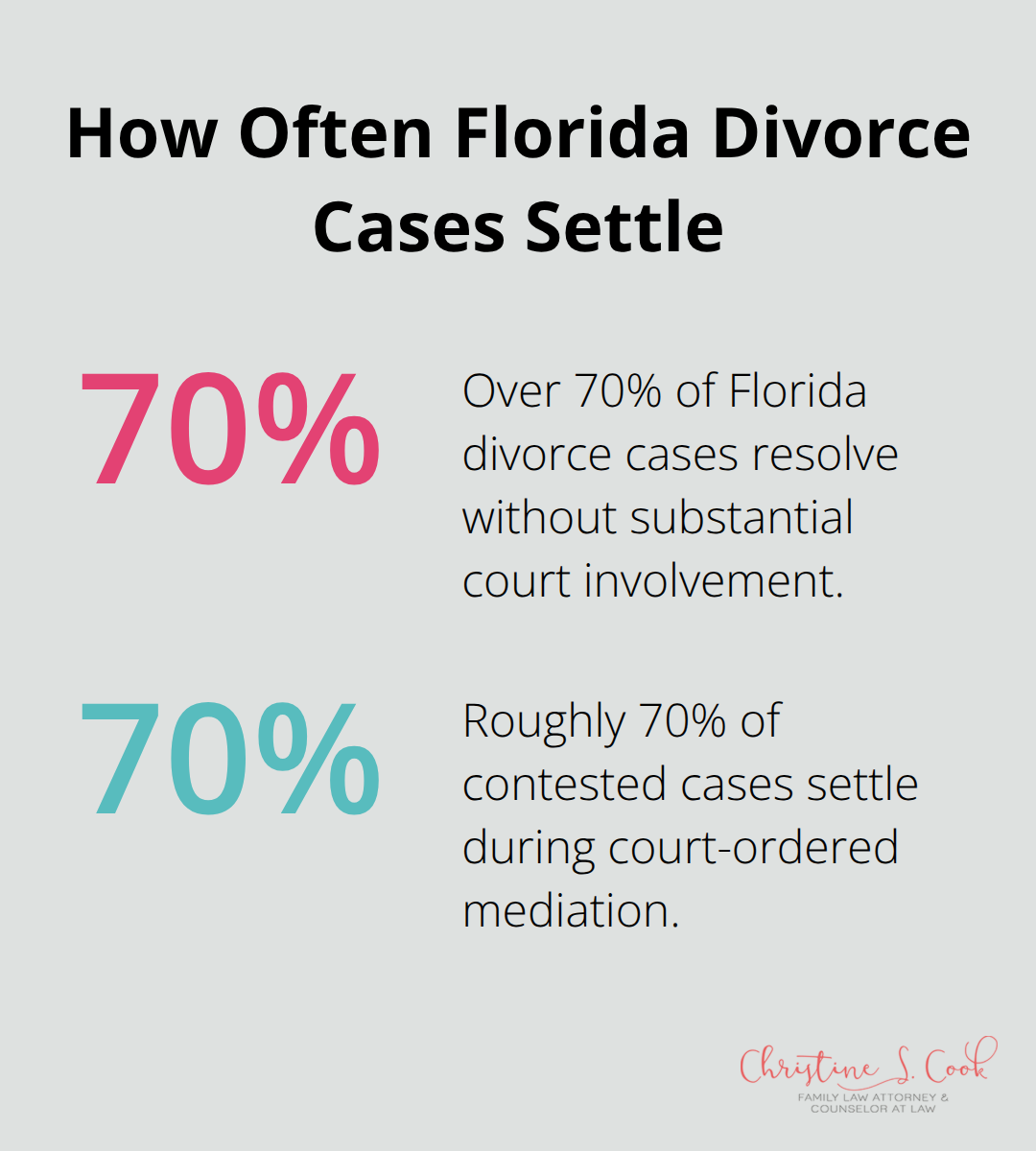 Percentage of Florida divorce cases settling without trial or at mediation. - contested vs uncontested divorce florida