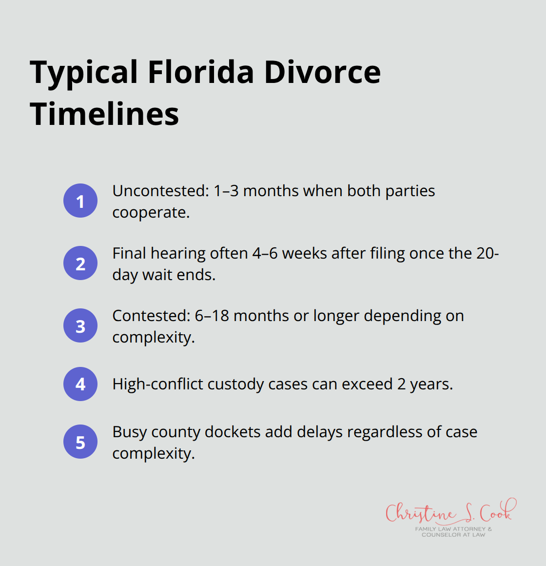 At-a-glance timeline comparison for uncontested vs. contested Florida divorces.