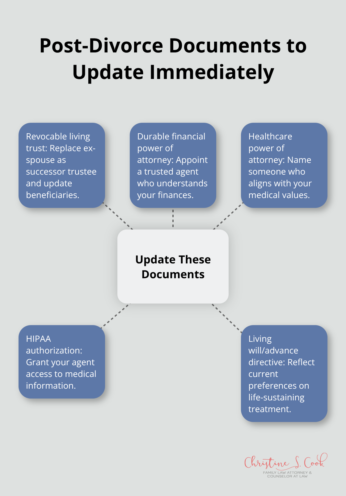 Hub-and-spoke map of estate documents to update after divorce in the U.S. - estate planning after divorce