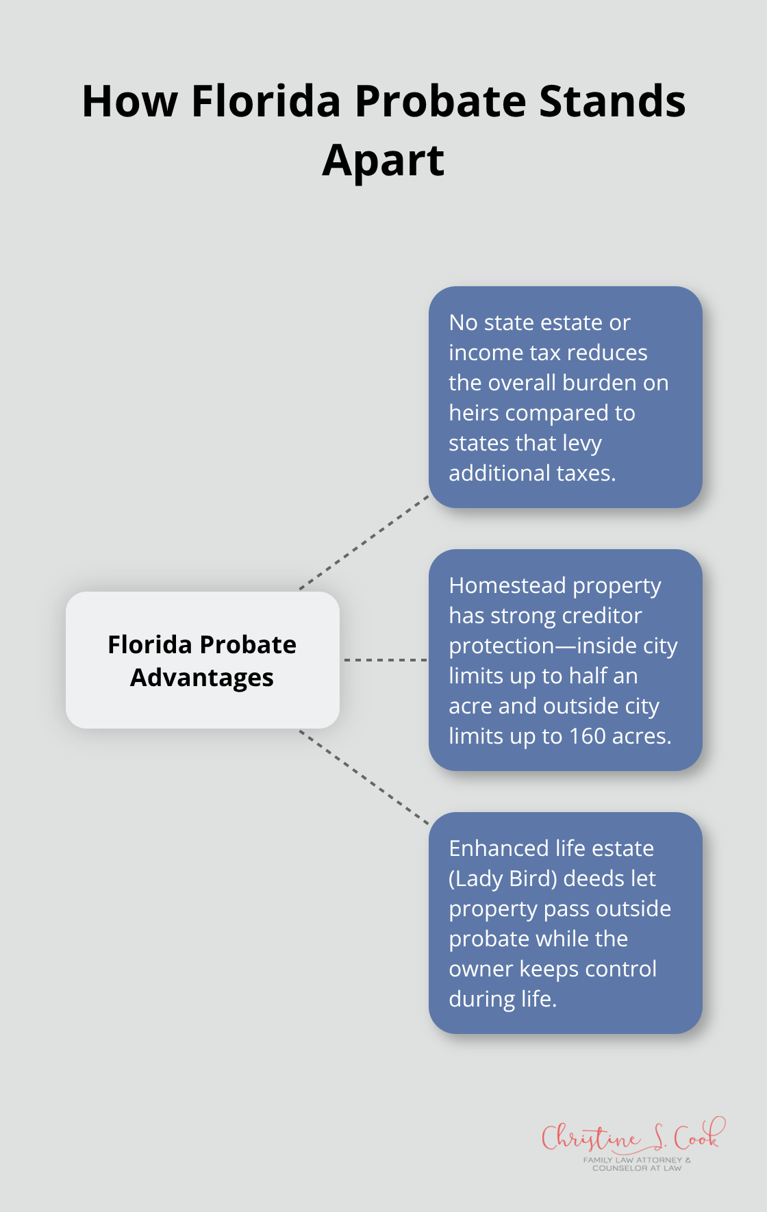 Hub-and-spoke chart showing three ways Florida probate differs from other states. - florida probate rules and procedures