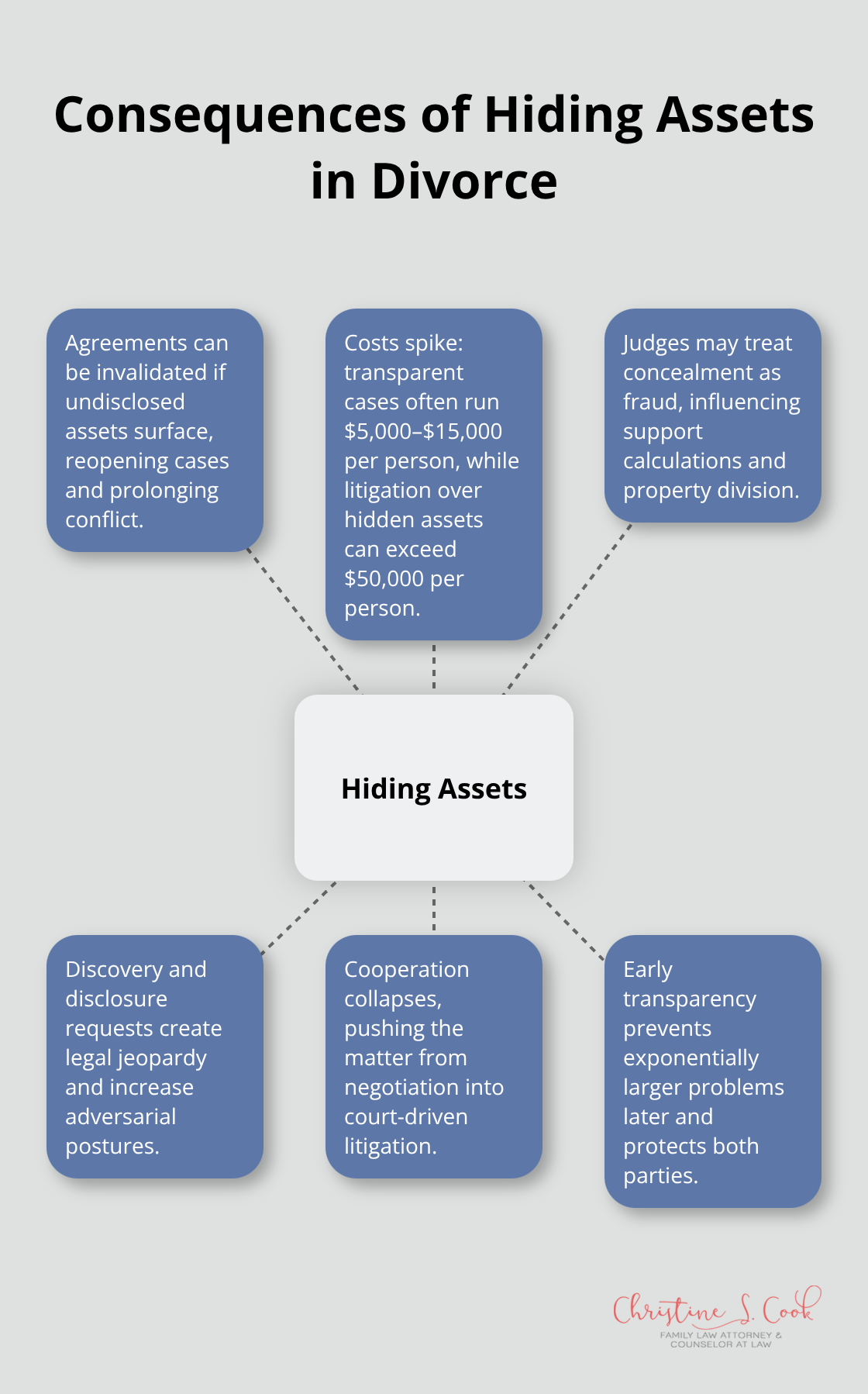 Visualization of legal, financial, and practical fallout from financial non-disclosure in U.S. divorces. - how to have an amicable divorce