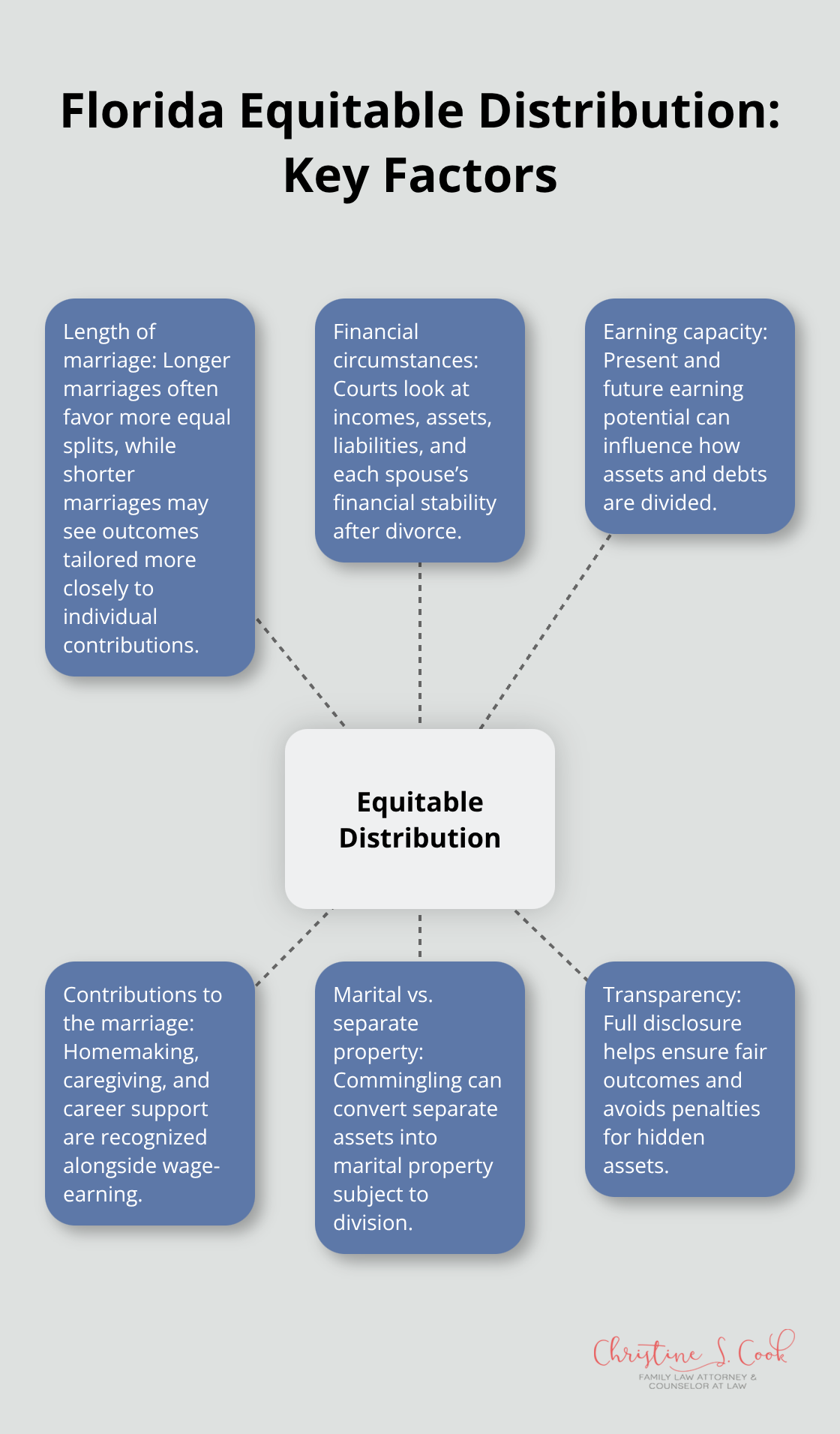 Visual summary of key factors Florida courts consider when dividing marital property. - property division agreement