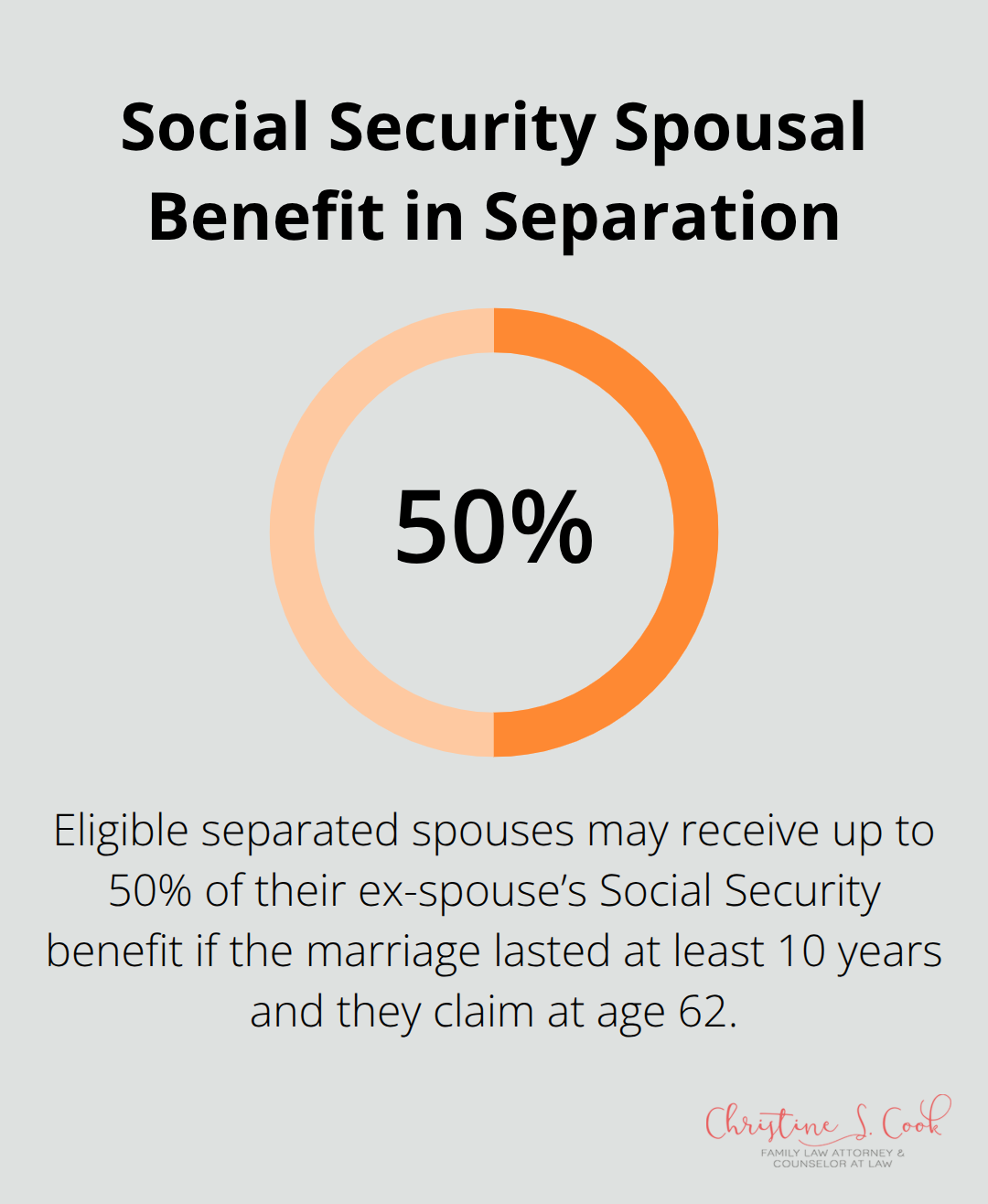 Visual of the 50% Social Security spousal benefit available to eligible separated spouses in the U.S.