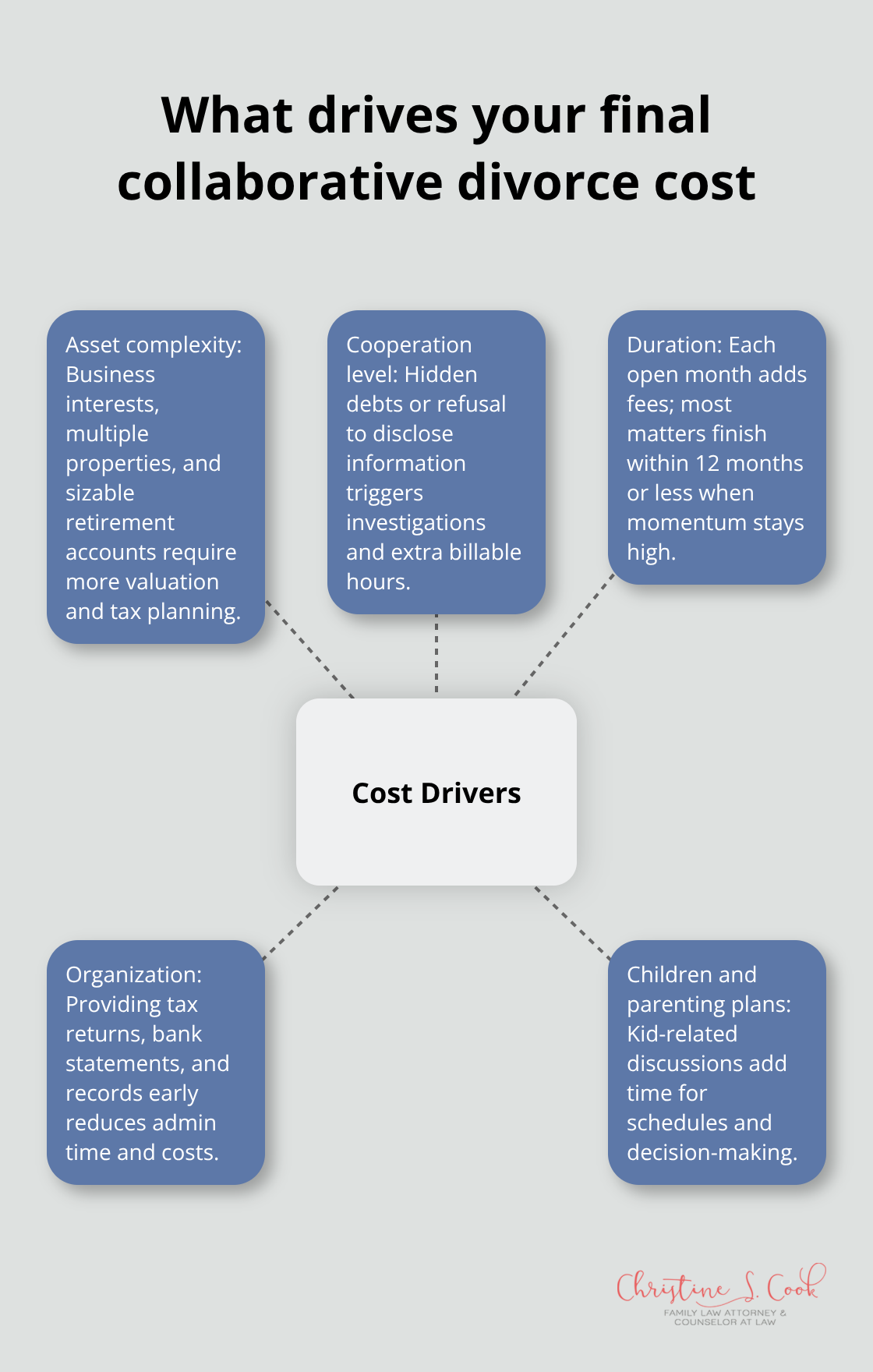 Central cost drivers and how they affect professional time and fees - cost of collaborative divorce