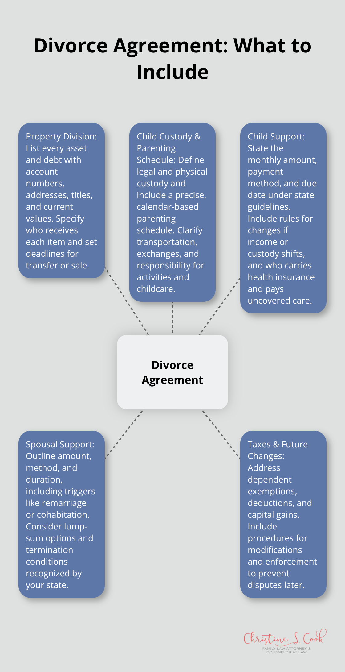 Visualization of key components in a comprehensive divorce agreement - divorce amicable agreement