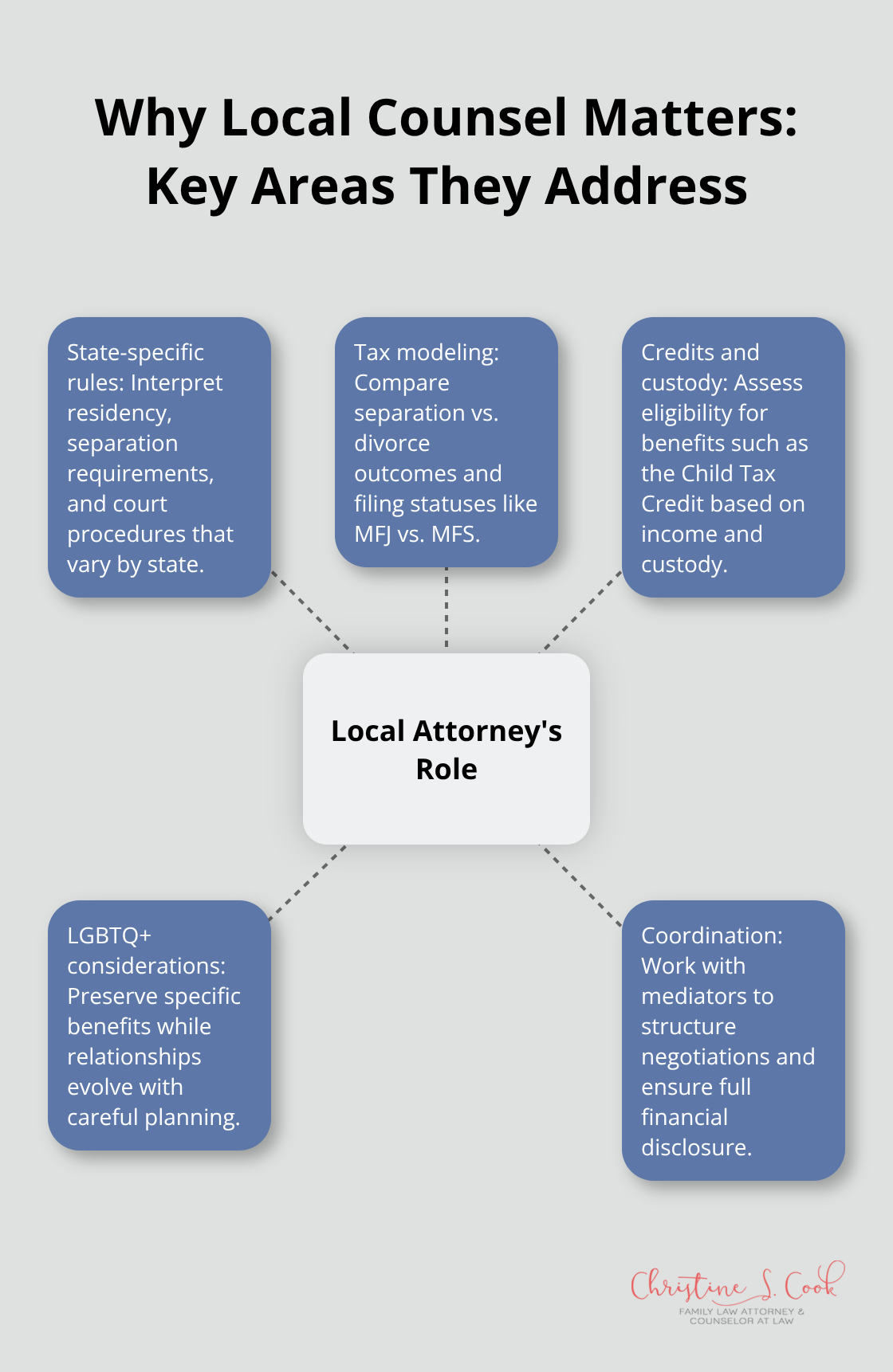 Hub-and-spoke diagram showing how a local family law attorney guides state-specific legal separation decisions. - financial separation without divorce