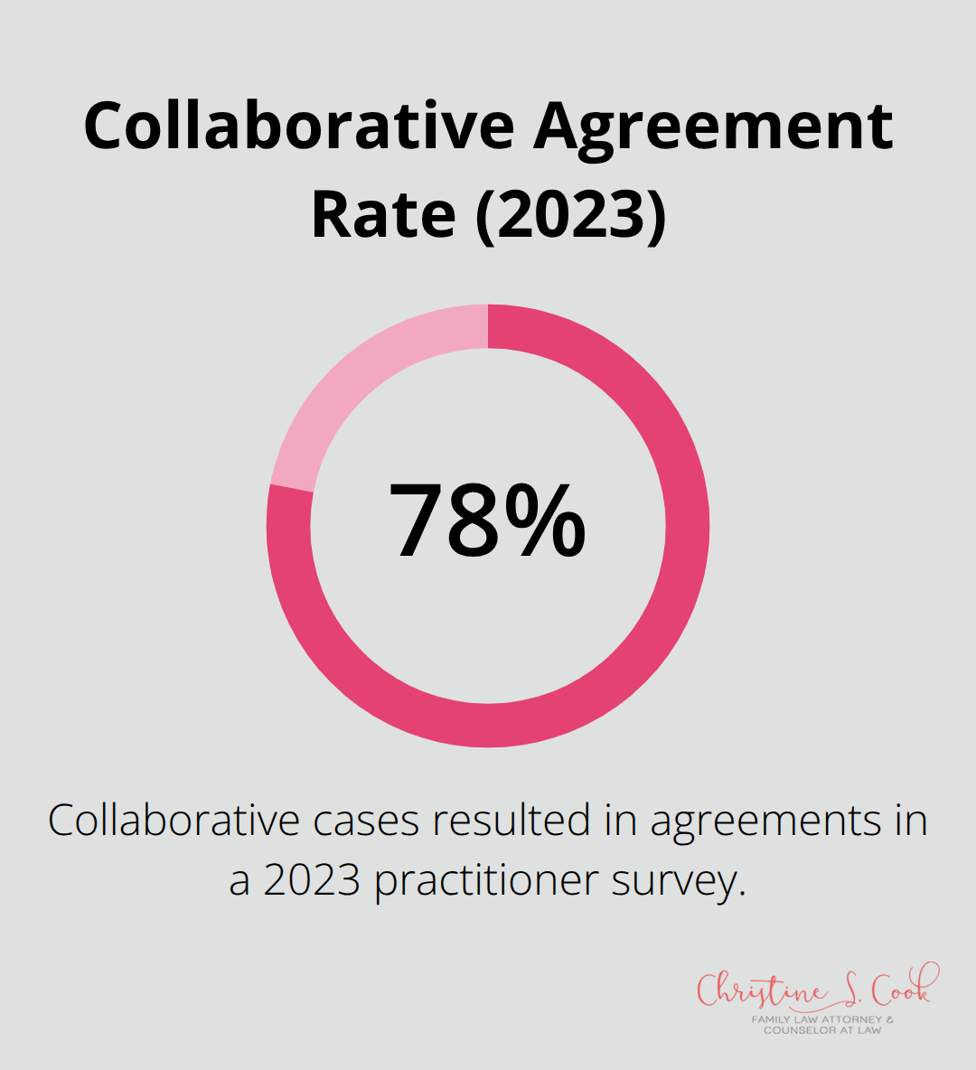 Chart showing that 78% of collaborative divorce cases reached agreement in a 2023 survey. - is collaborative divorce a good idea