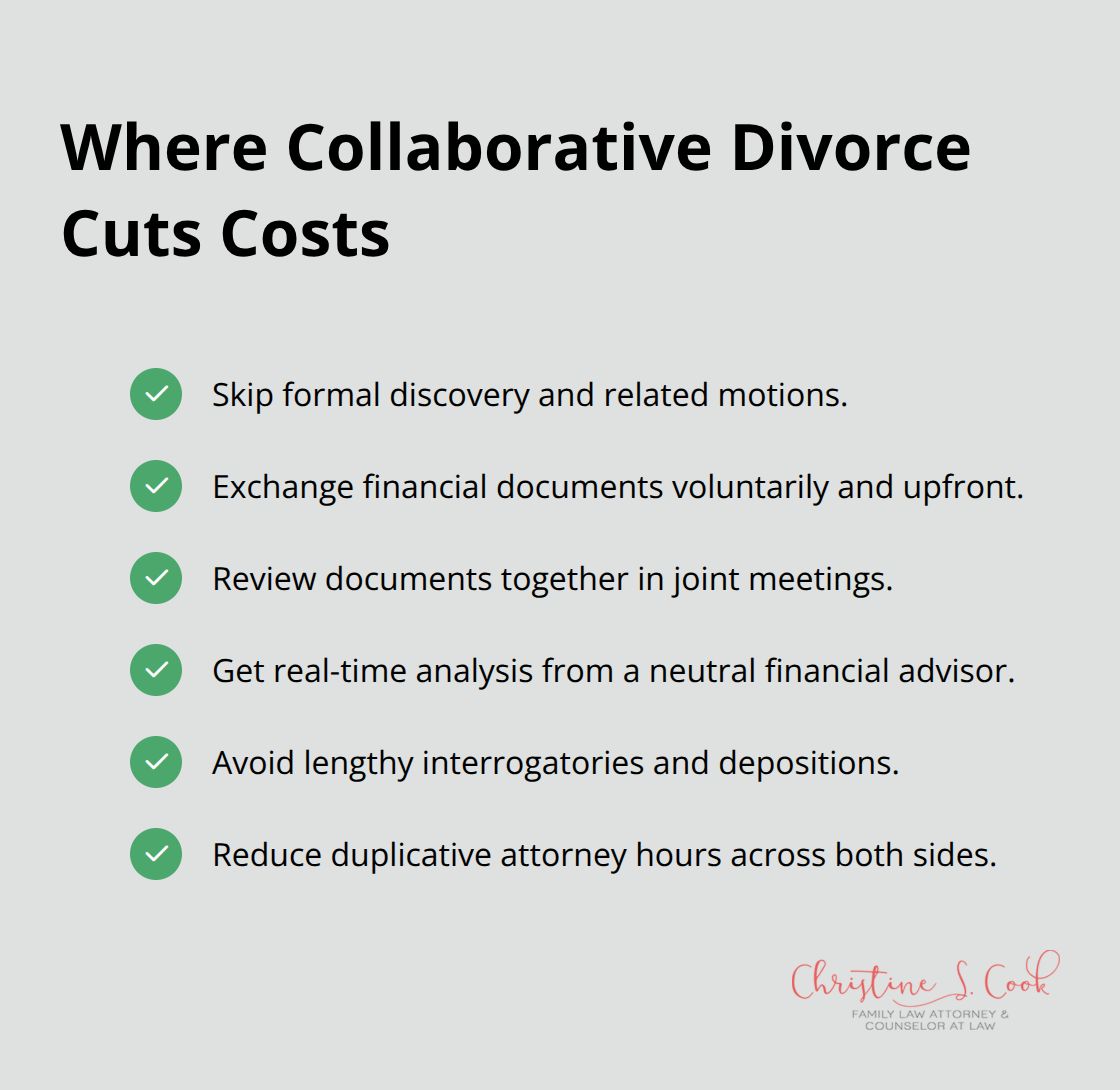 Checklist of ways collaborative divorce reduces legal expenses compared to litigation.