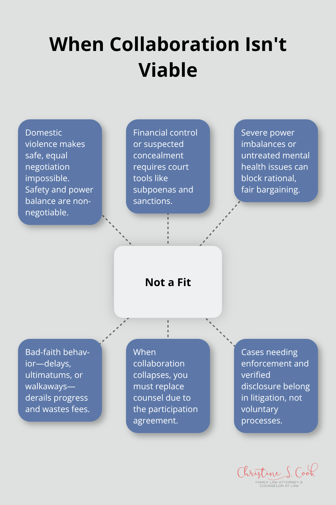 Hub-and-spoke diagram showing situations where collaborative divorce does not work well. - is collaborative divorce a good idea