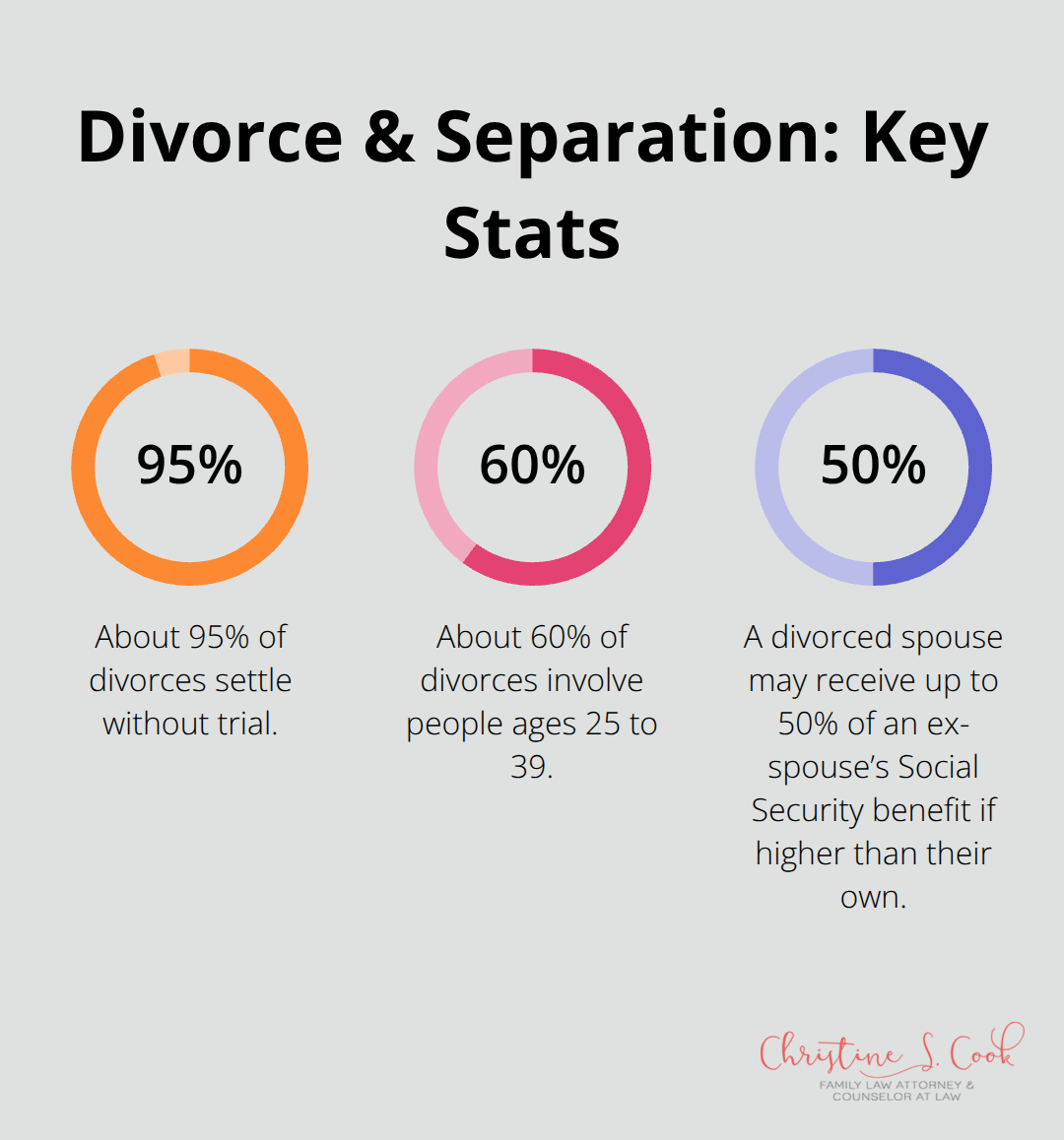 Chart showing key U.S. divorce and separation statistics, including settlement rates, age range, and Social Security benefit share. - why legal separation instead of divorce