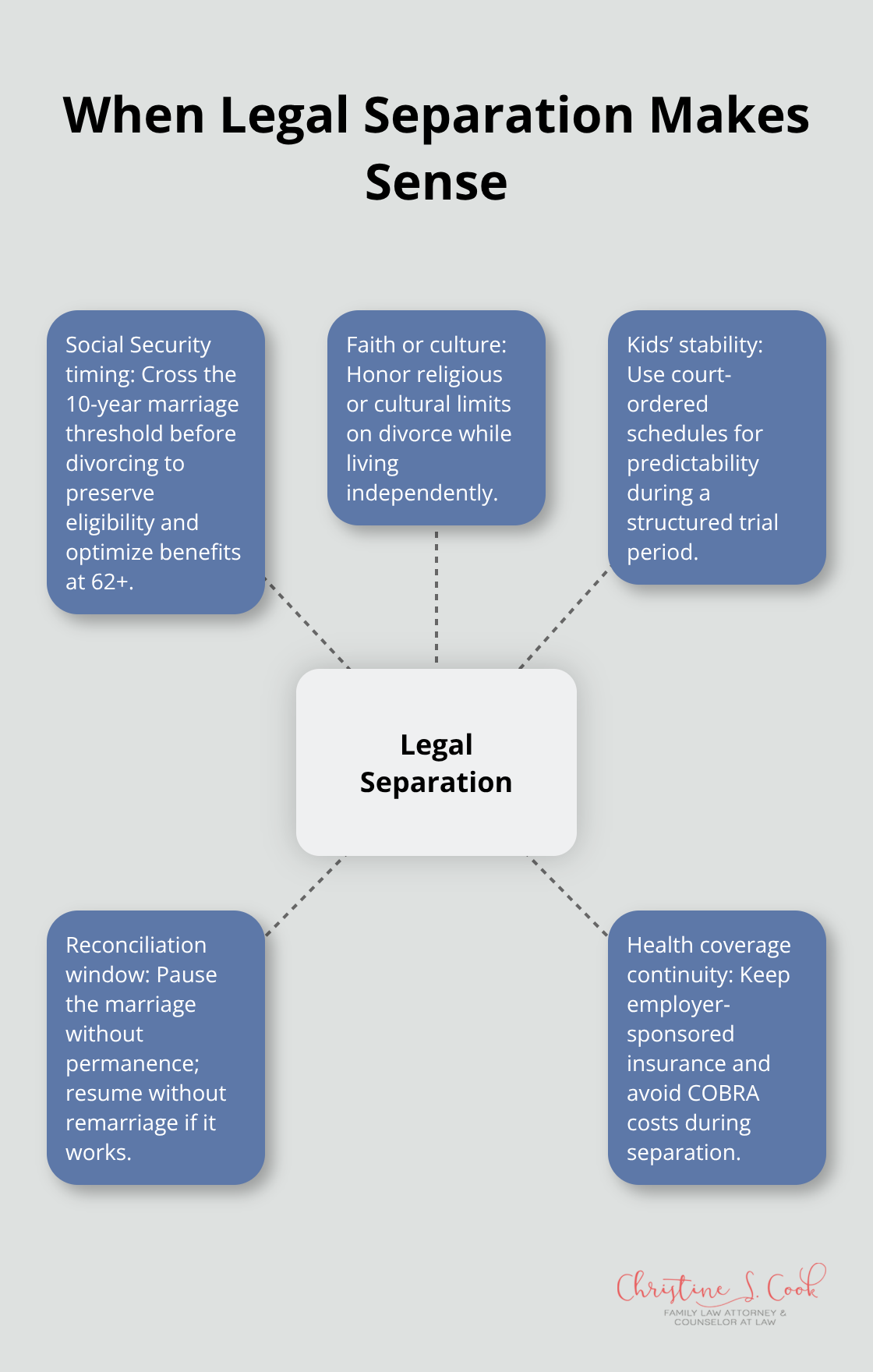 Hub-and-spoke diagram showing scenarios where legal separation is strategically beneficial in the U.S. - why legal separation instead of divorce