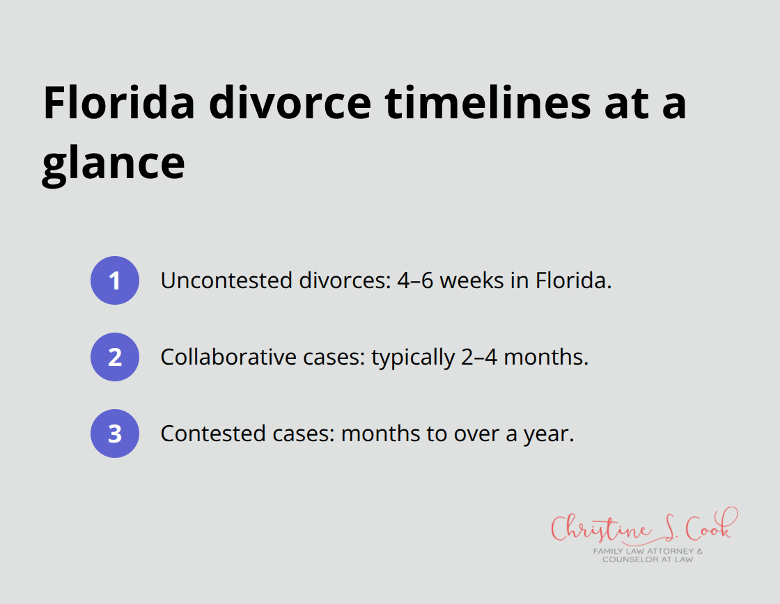 Typical timelines for uncontested, contested, and collaborative divorces in Florida - Divorcing well Pensacola