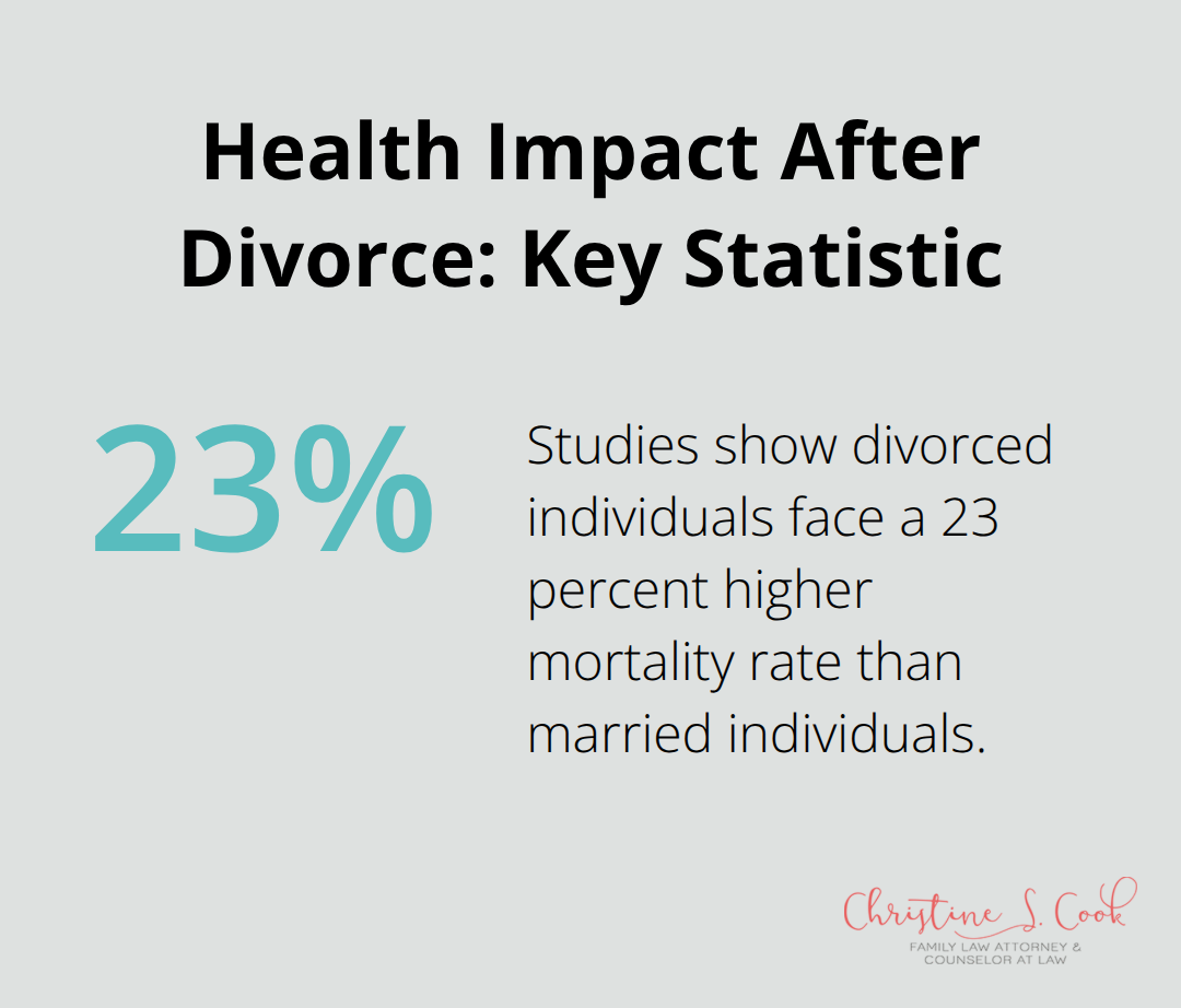Chart showing 23% higher mortality risk for divorced individuals compared to married individuals