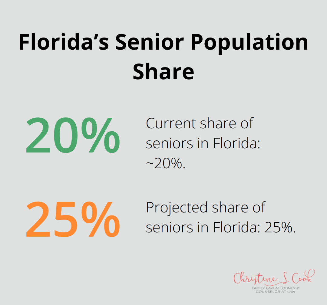 Projected increase in seniors as a share of Florida’s population - Guardianship planning Florida