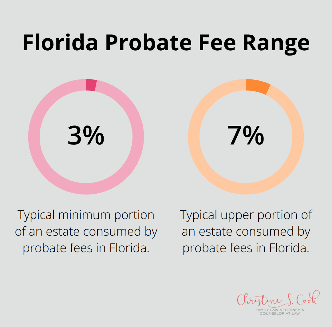 Chart showing typical probate fees consuming 3% to 7% of an estate in Florida.