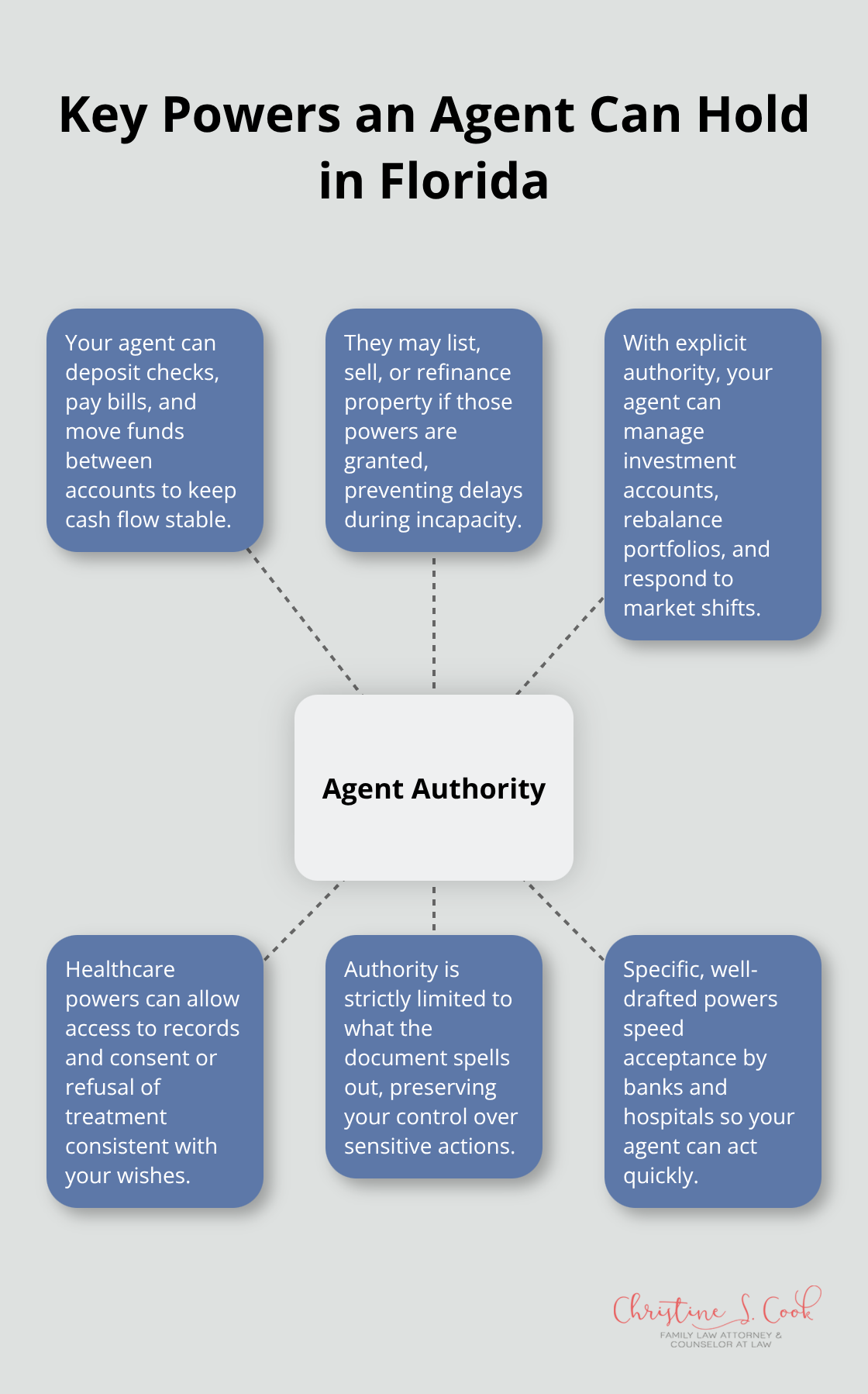 Visual map of common agent authorities under a Florida power of attorney - Powers of attorney Florida