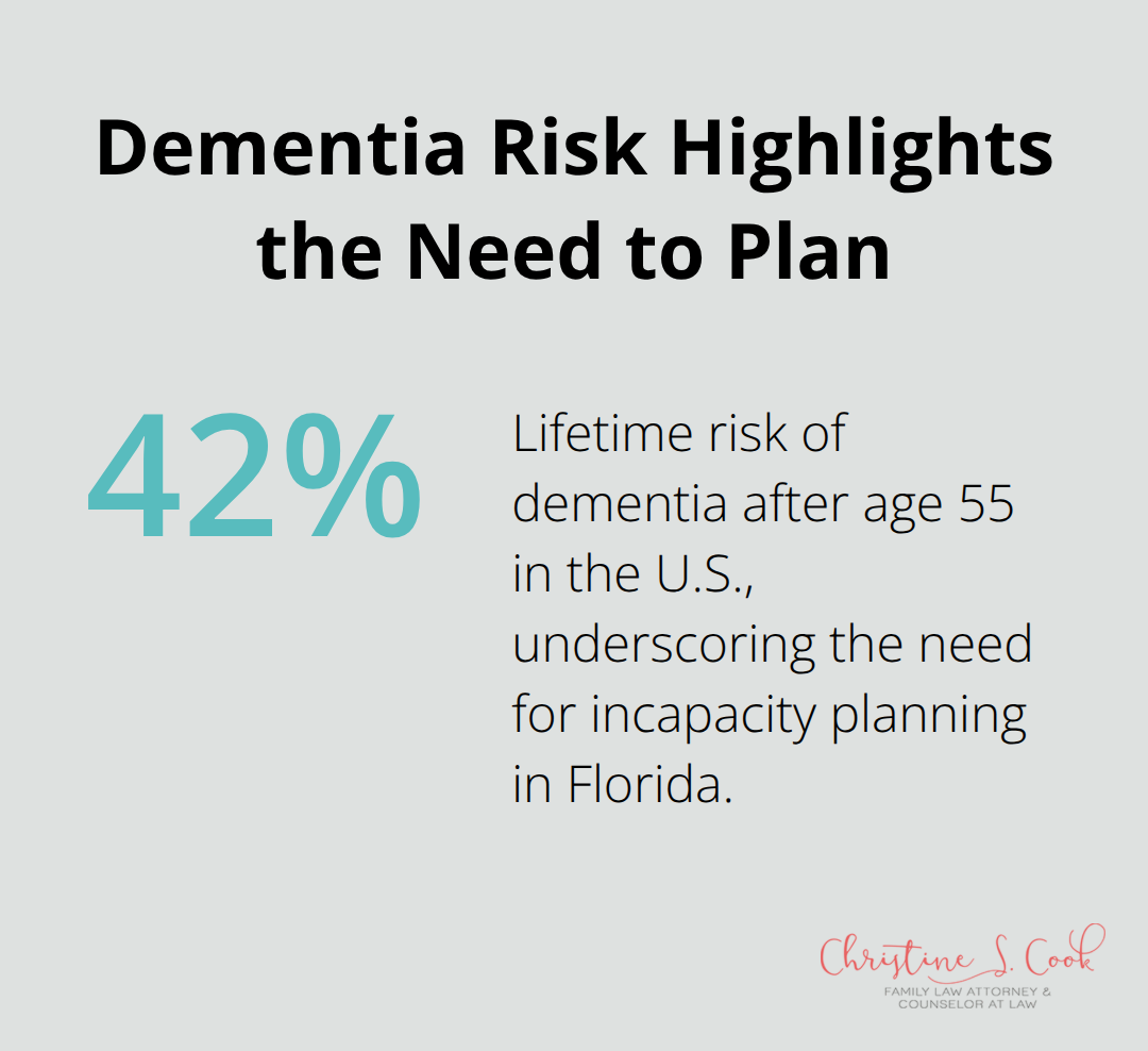 Chart showing 42% lifetime dementia risk after age 55 - Powers of attorney Florida
