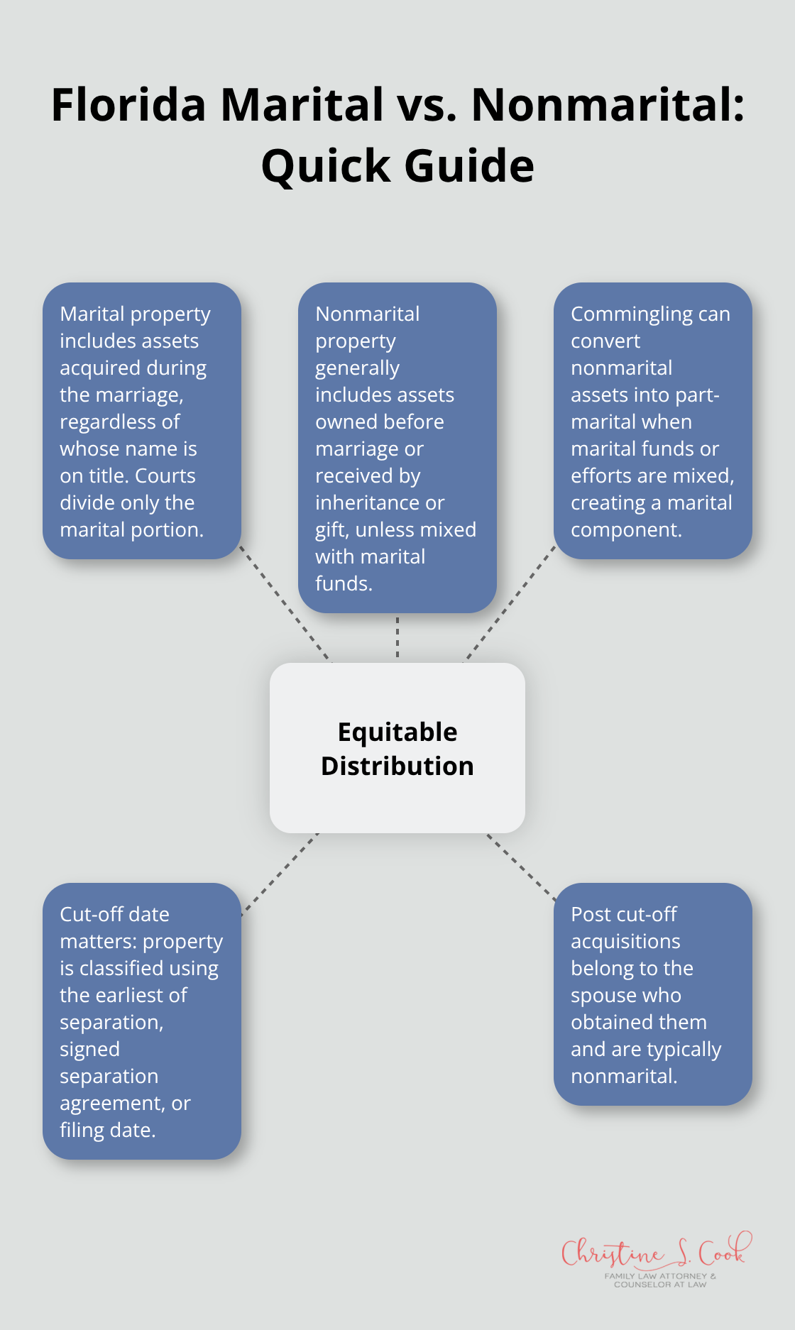 Visual guide to Florida marital vs. nonmarital property rules - Property division tips Florida