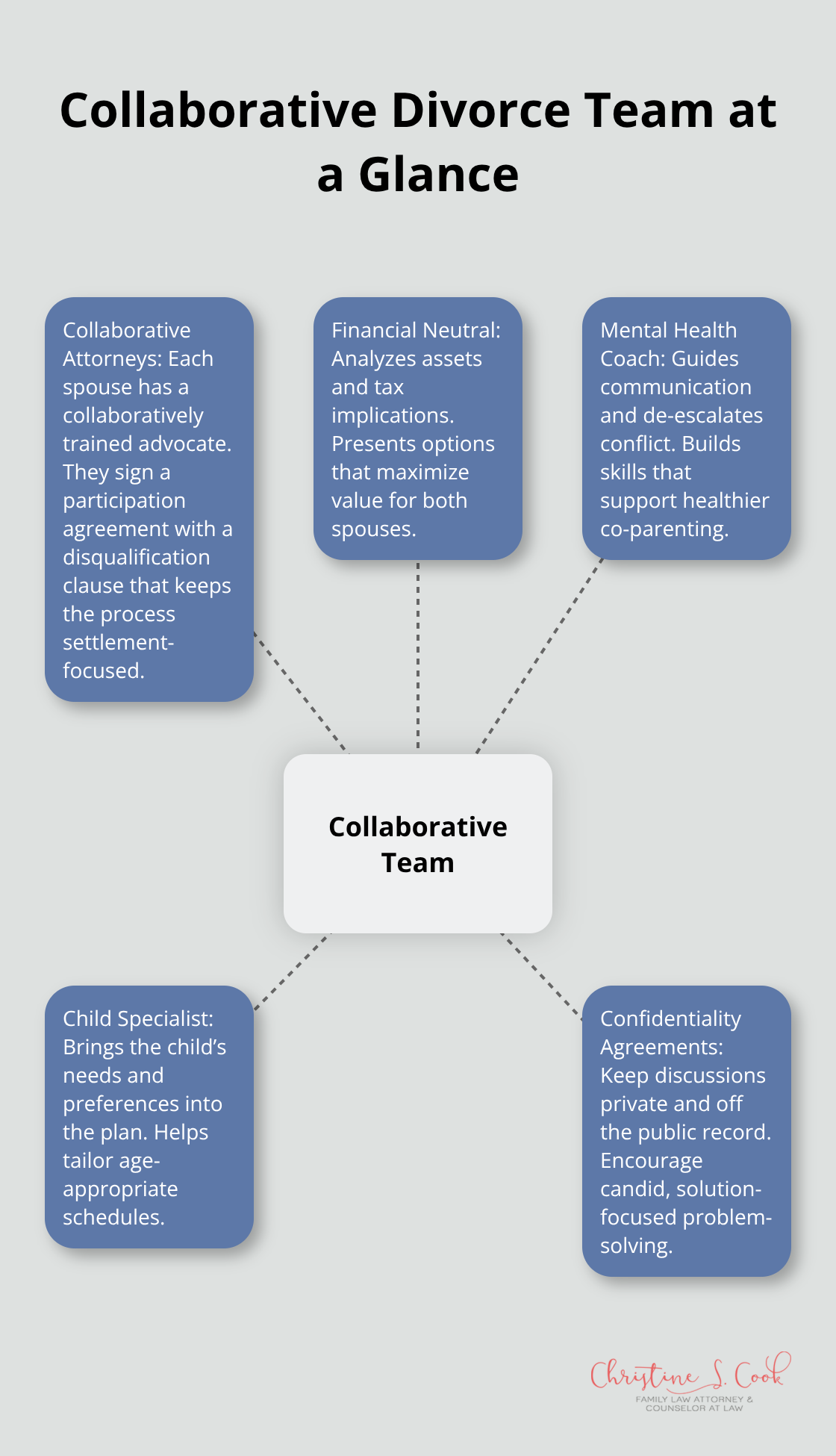 Diagram showing the core professionals involved in a collaborative divorce team in the United States. - benefits of collaborative divorce