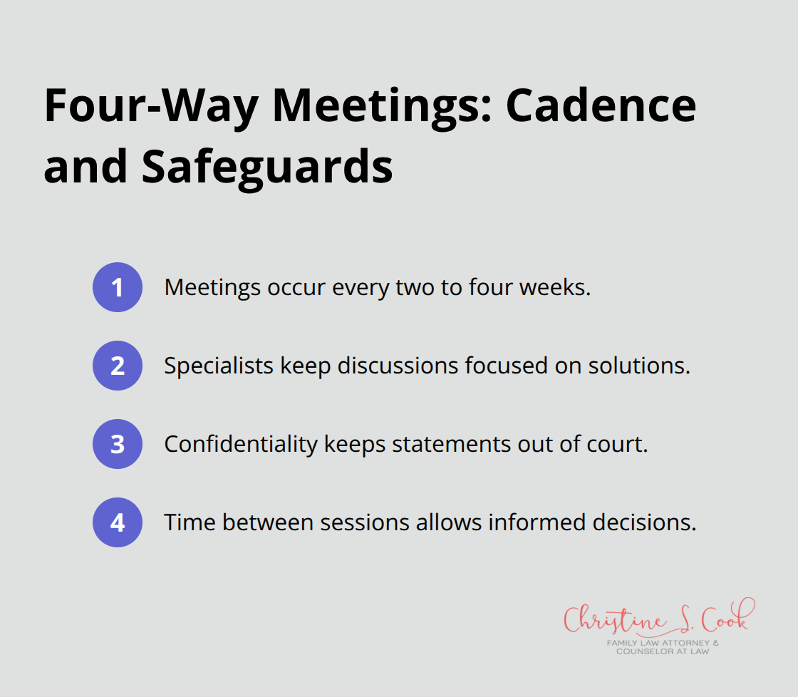 Compact list summarizing timing and protections used in four-way meetings during collaborative divorce. - benefits of collaborative divorce