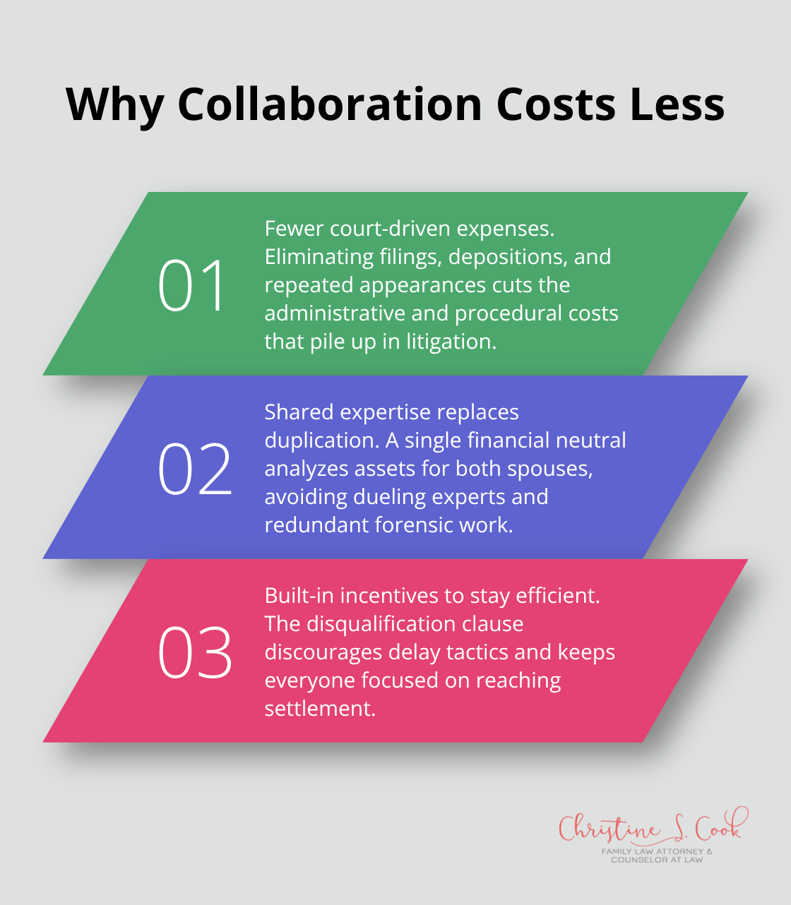 Three key reasons collaborative divorce reduces costs compared with litigation in the U.S.