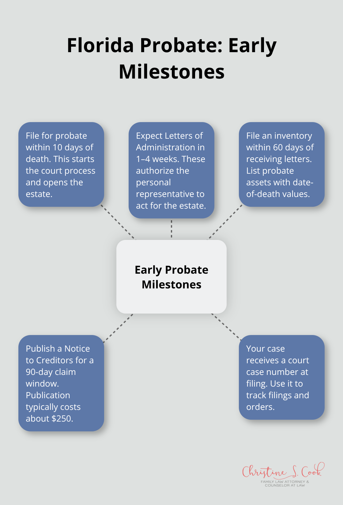 Visual of initial Florida probate milestones and timelines in Florida probate