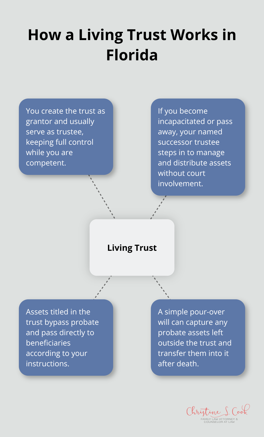 Visual overview of how a Florida living trust operates from creation to distribution - Living trust Florida benefits