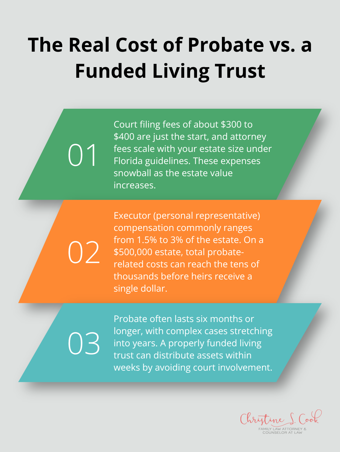 Three key facts on Florida probate fees, executor compensation, and timelines versus a living trust - Living trust Florida benefits