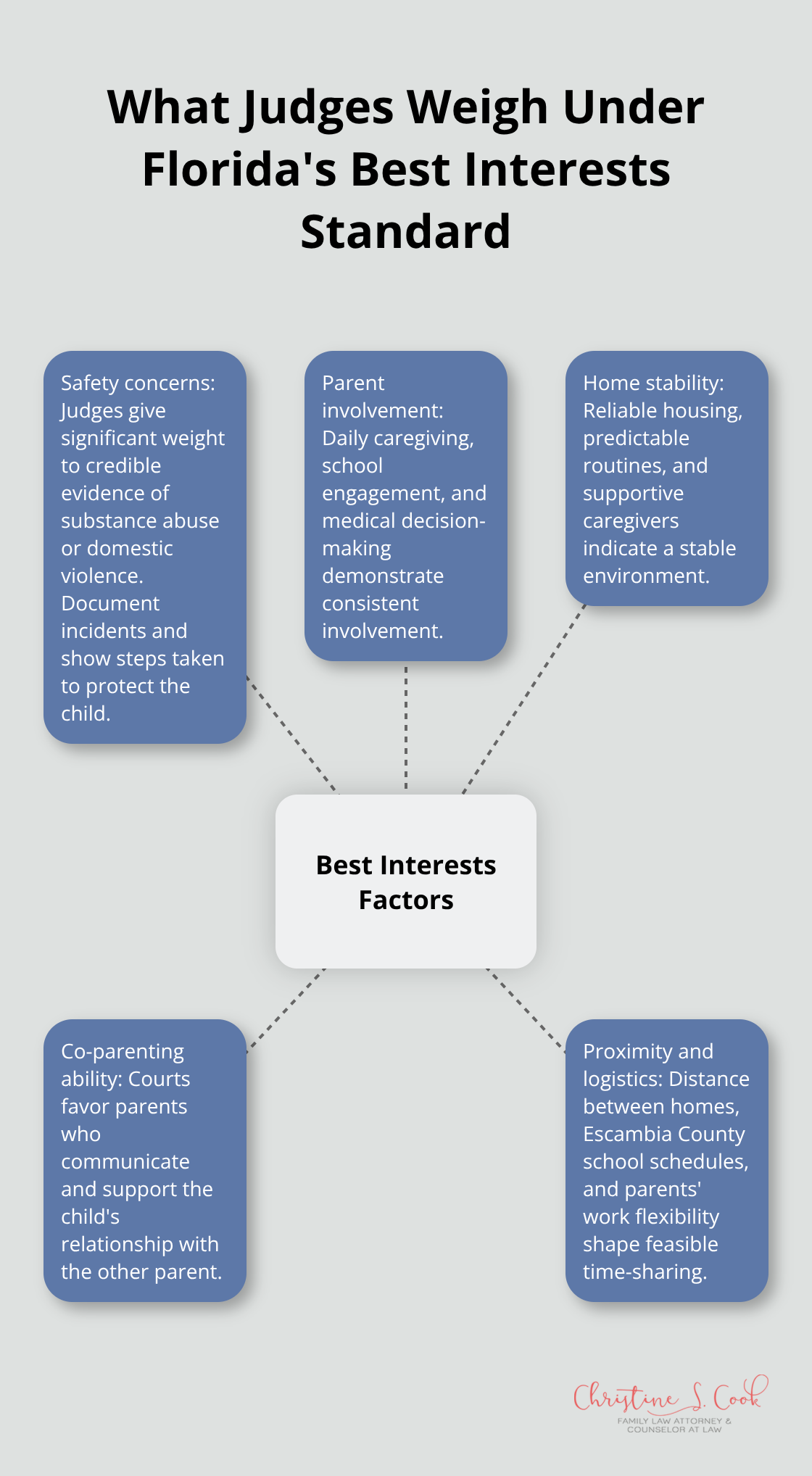 Hub-and-spoke visualization of key best interests factors in Pensacola custody cases - Pensacola child custody lawyer