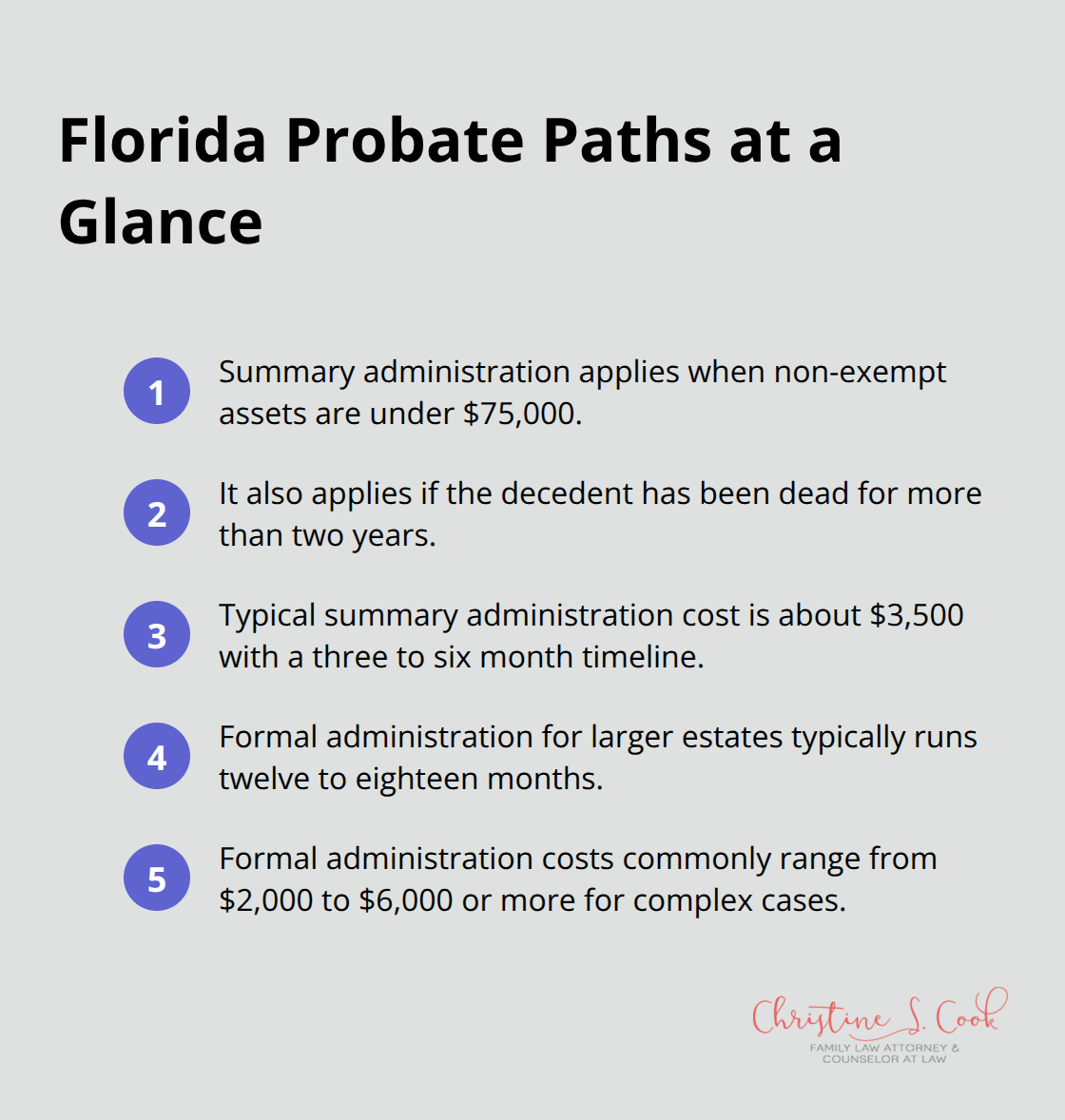 Key differences between summary and formal probate in Florida, including thresholds, timelines, and costs.