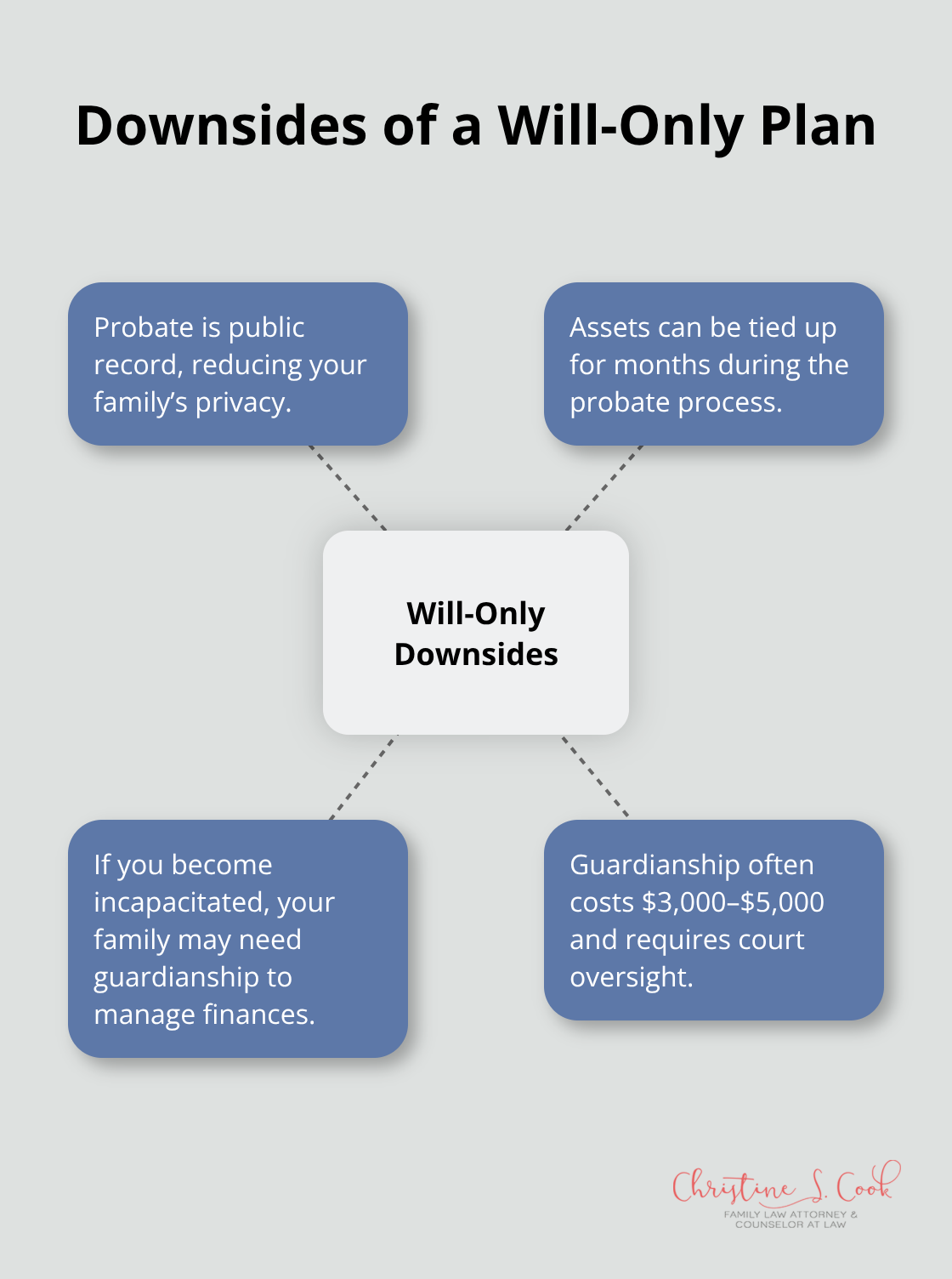 Central risks of relying only on a will in Florida, including privacy loss, delays, and guardianship costs. - Wills trusts Florida overview