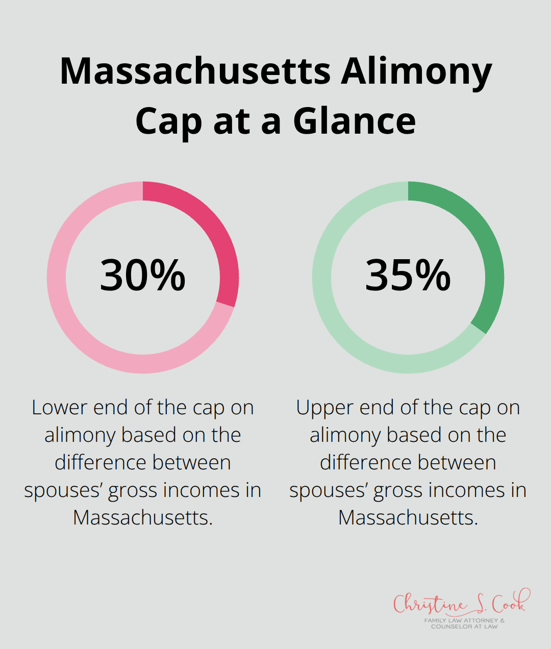 Chart showing Massachusetts alimony cap as 30% to 35% of the income difference between spouses. - alimony negotiation tips