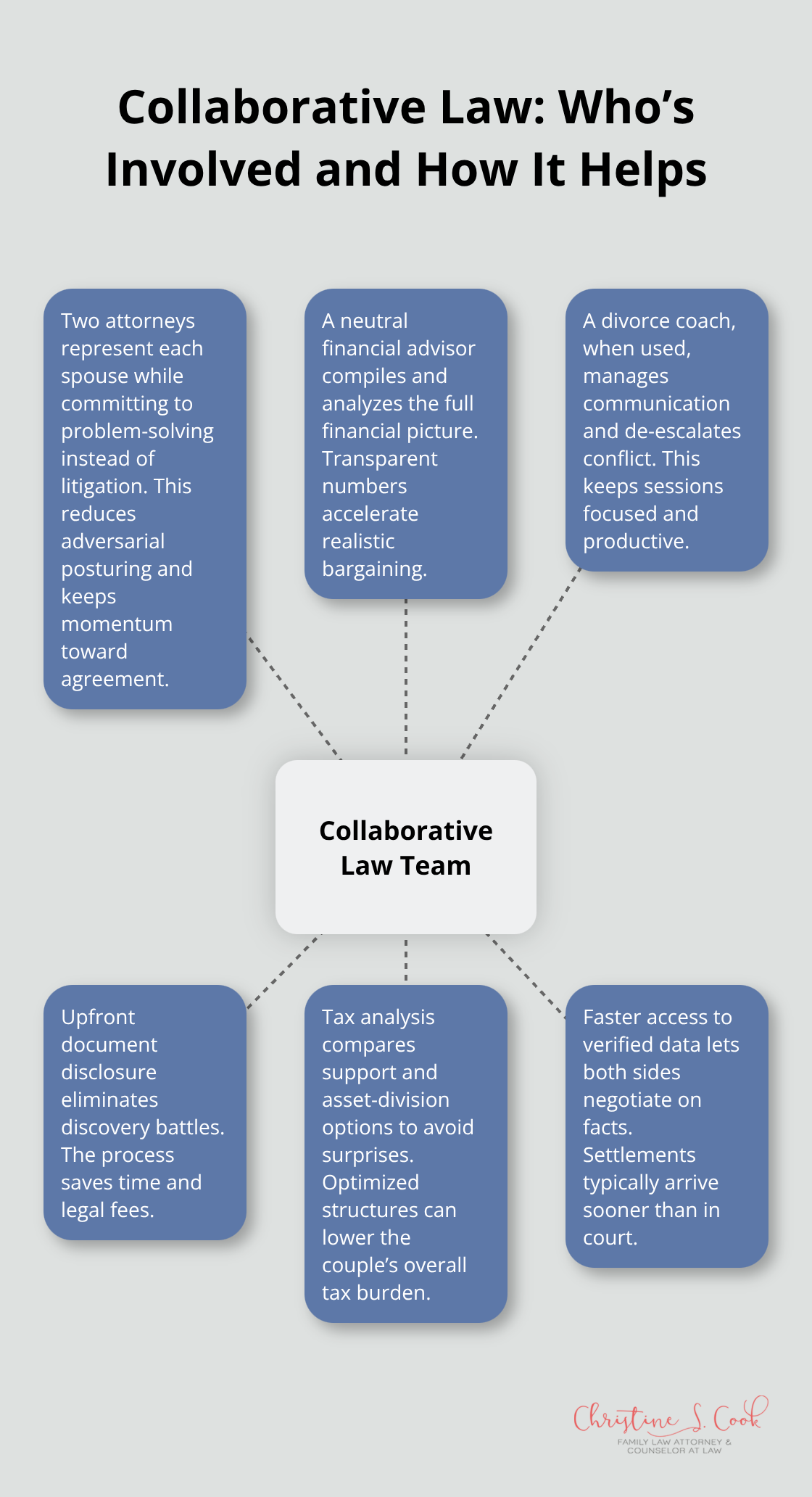Hub-and-spoke diagram showing the collaborative divorce team and benefits.