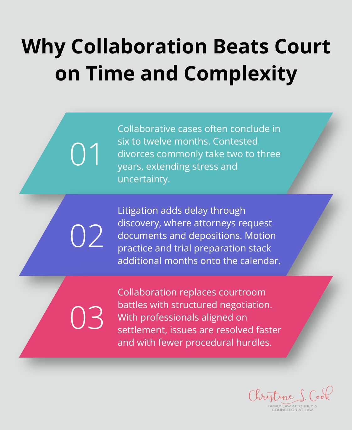 Three-point comparison of timelines and litigation steps in collaboration vs. court