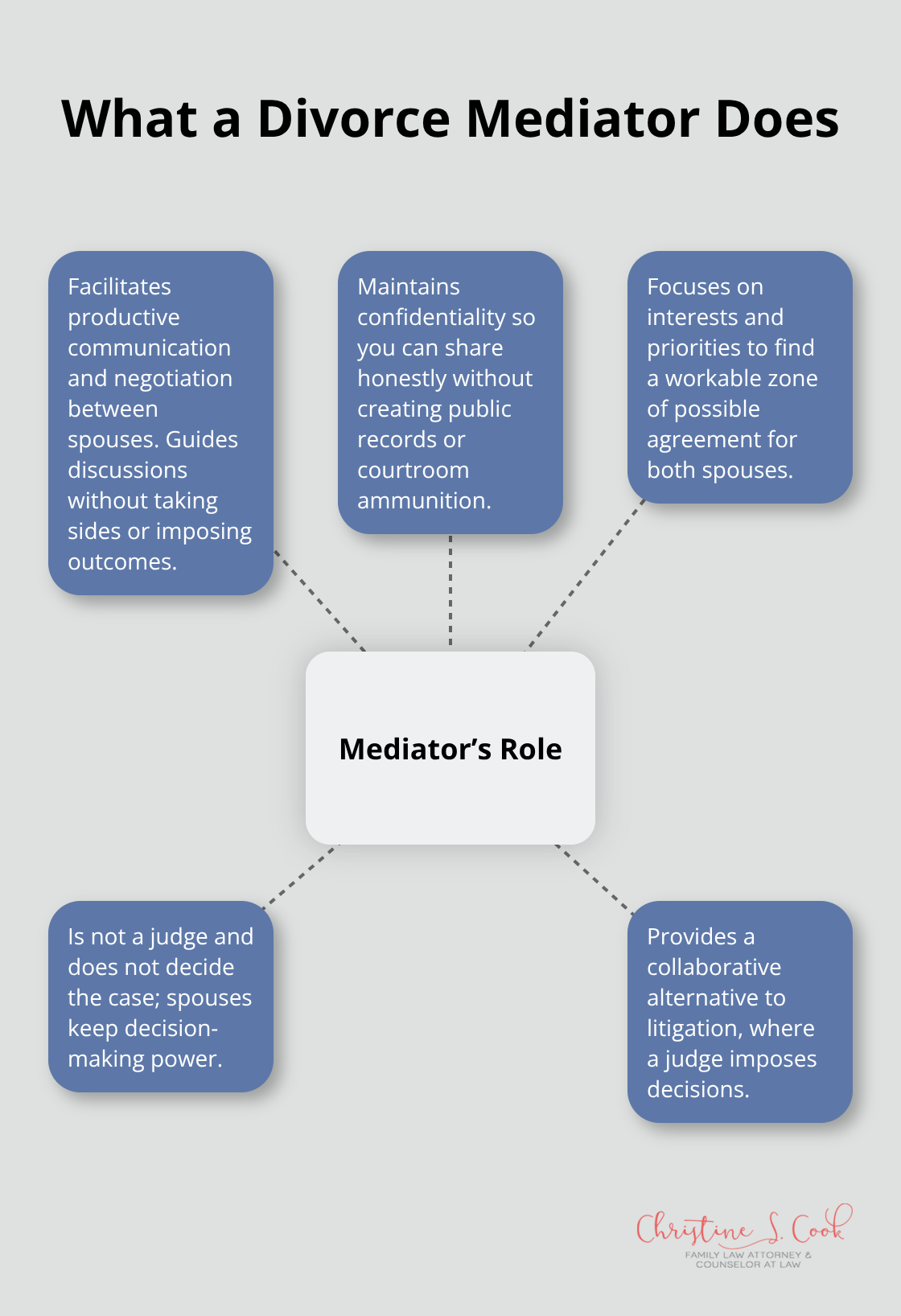 Infographic showing a mediator’s core functions and how they differ from litigation - mediation for divorce