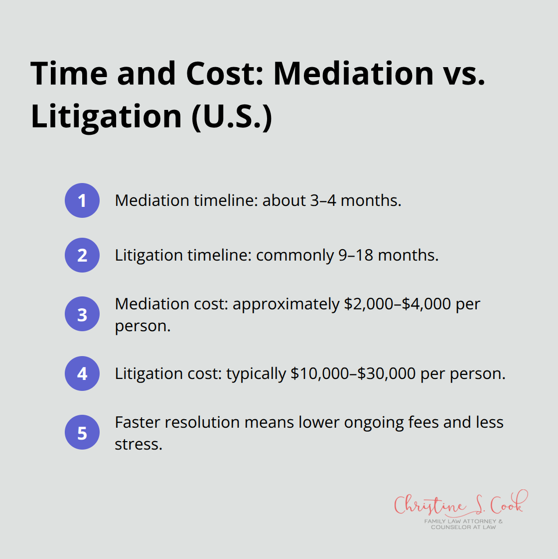 Compact comparison of typical timelines and costs for mediation versus litigation - mediation for divorce
