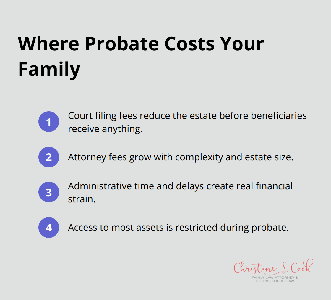 Compact list showing how probate drains resources and delays access to assets