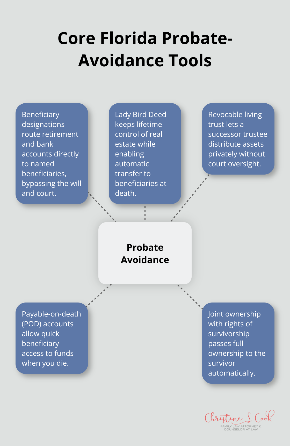 Hub-and-spoke visual outlining key Florida strategies to avoid probate - Florida probate avoidance tips
