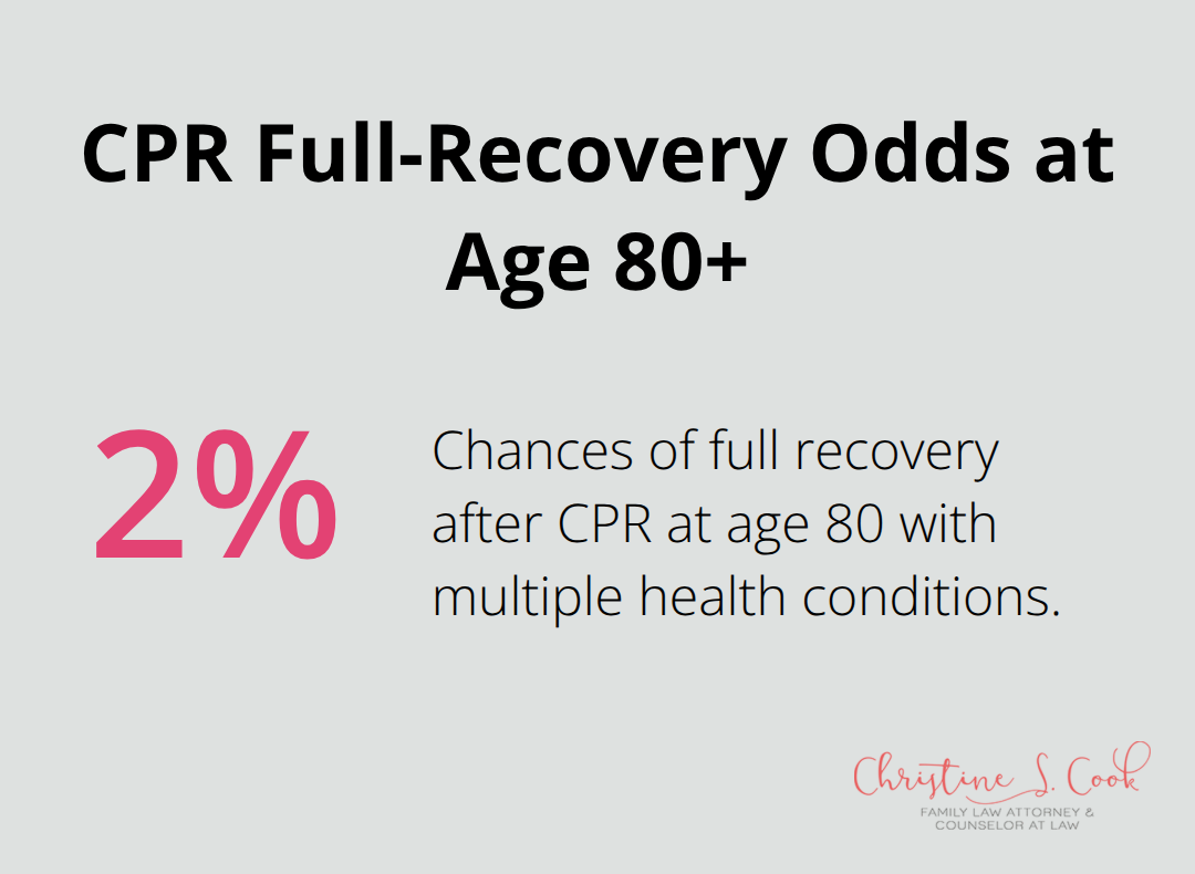 Percentage showing under 2% full-recovery odds after CPR for adults age 80 with multiple conditions - Living will Florida tips
