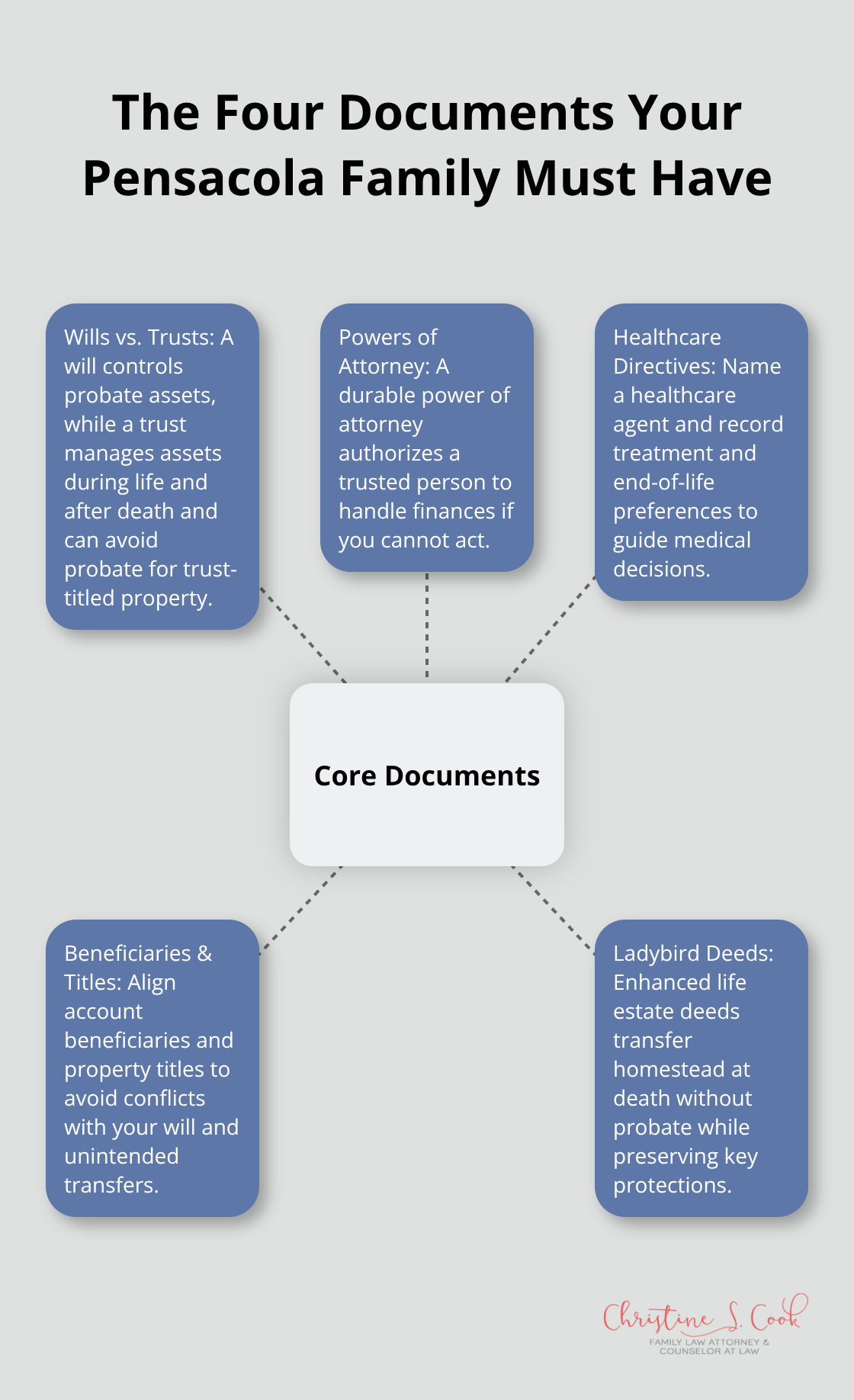 Core estate planning documents for Pensacola families - Pensacola estate planning tips