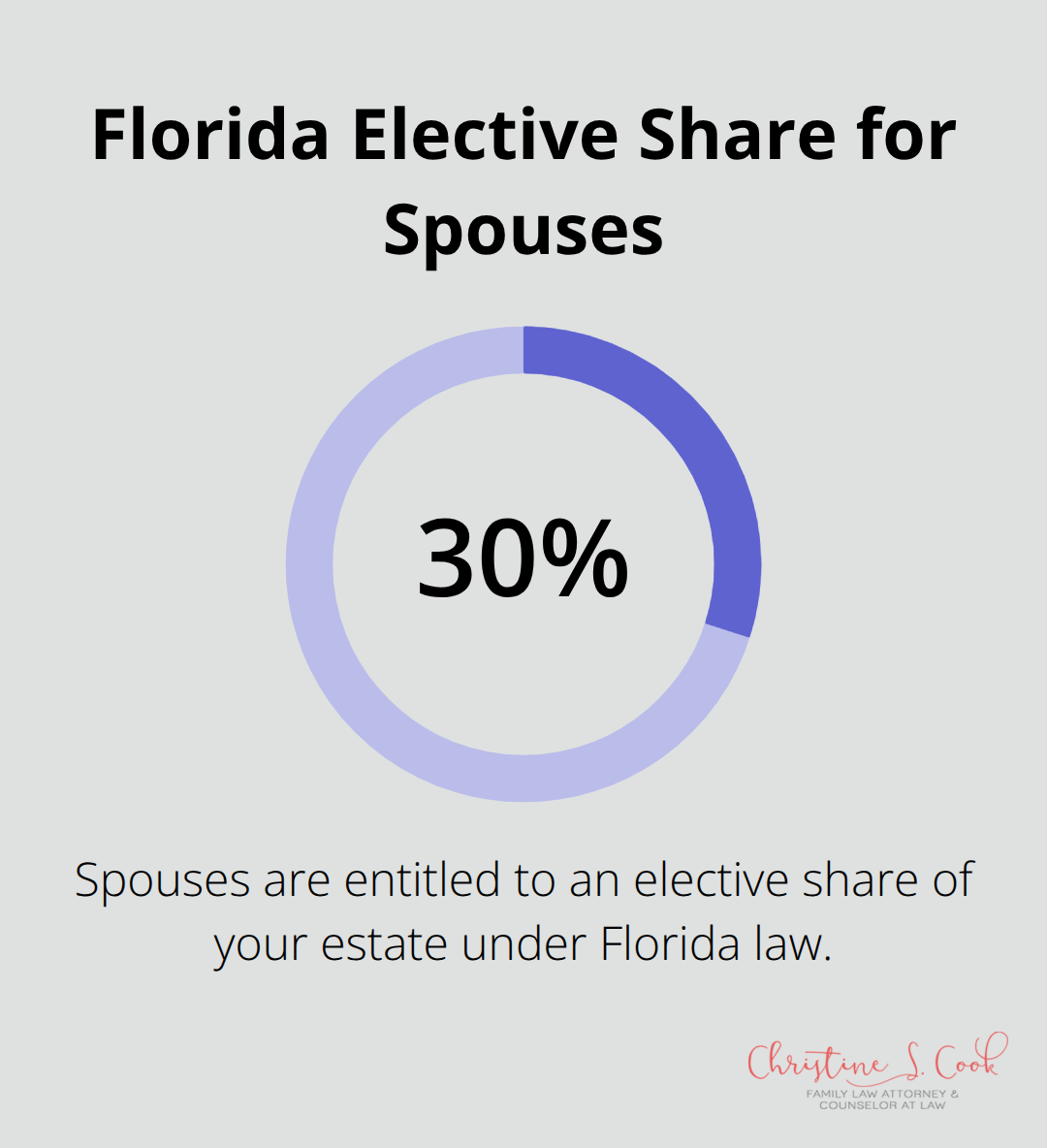 Spousal elective share percentage in Florida