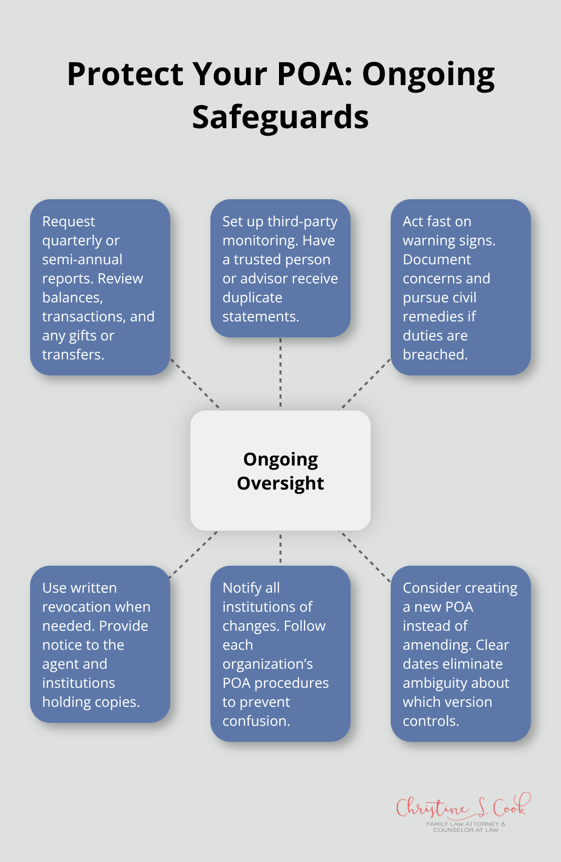 Hub-and-spoke overview of steps to prevent misuse of a Florida power of attorney. - Power of attorney Florida
