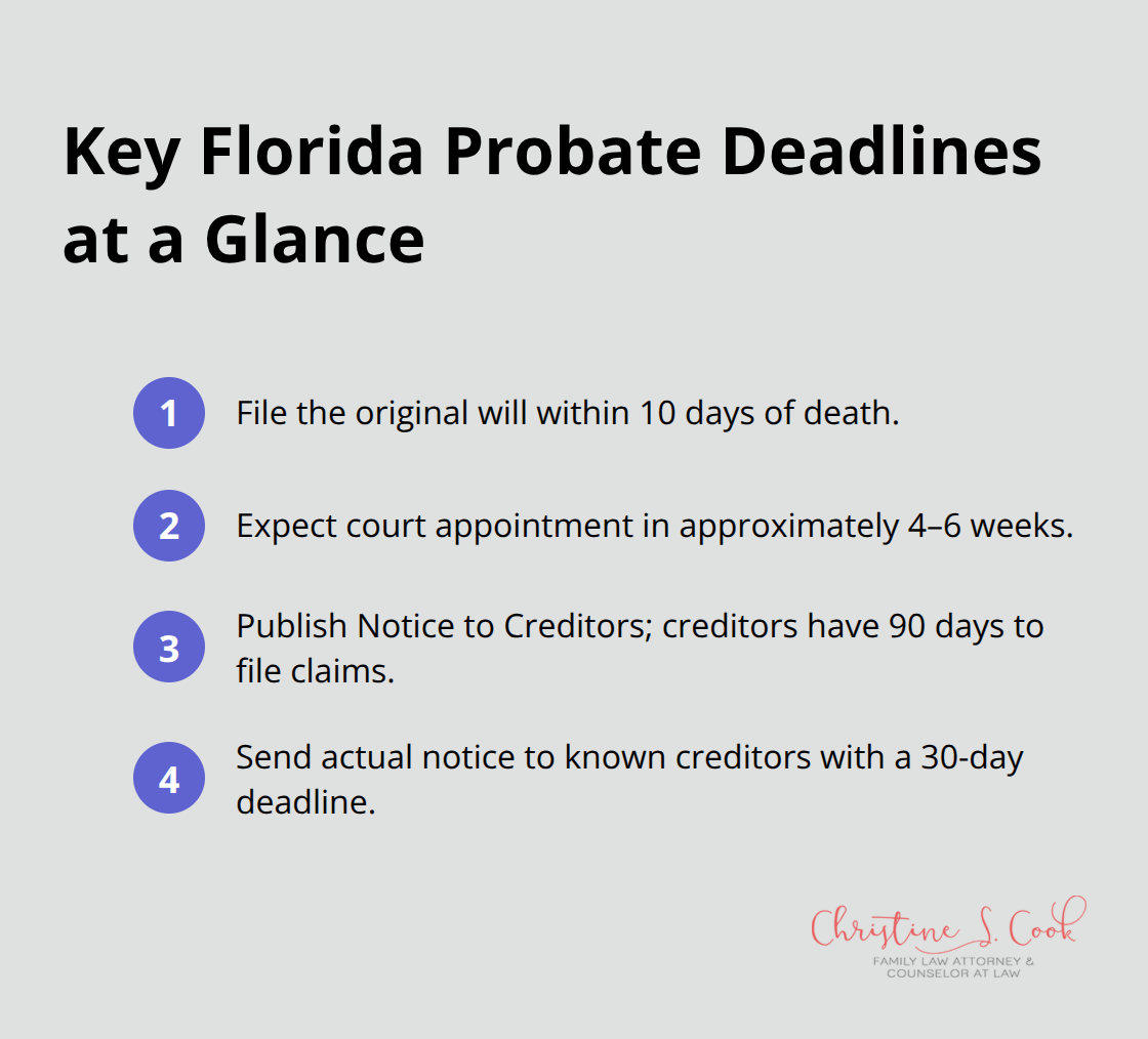 Compact list of core Florida probate deadlines for executors - Probate administration Florida requirements
