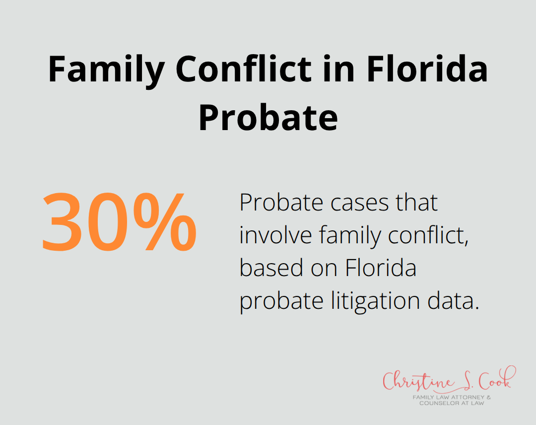 Chart showing the share of probate cases with family conflict in Florida - Probate administration Florida requirements