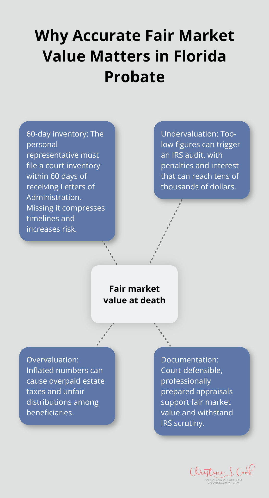 Diagram showing key risks, deadlines, and documentation needs tied to Florida probate asset fair market value.