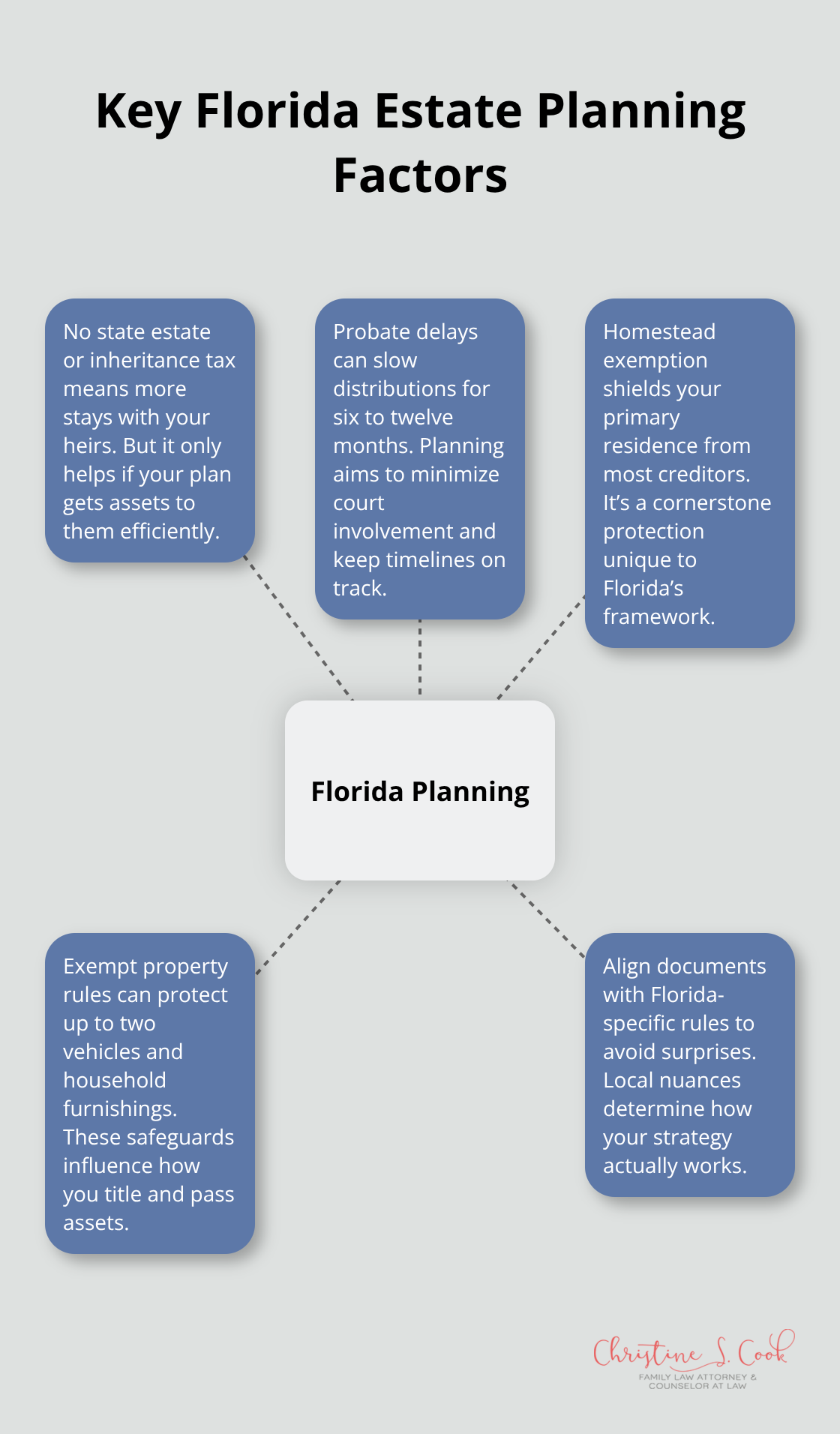 Infographic showing core Florida estate planning factors and protections.