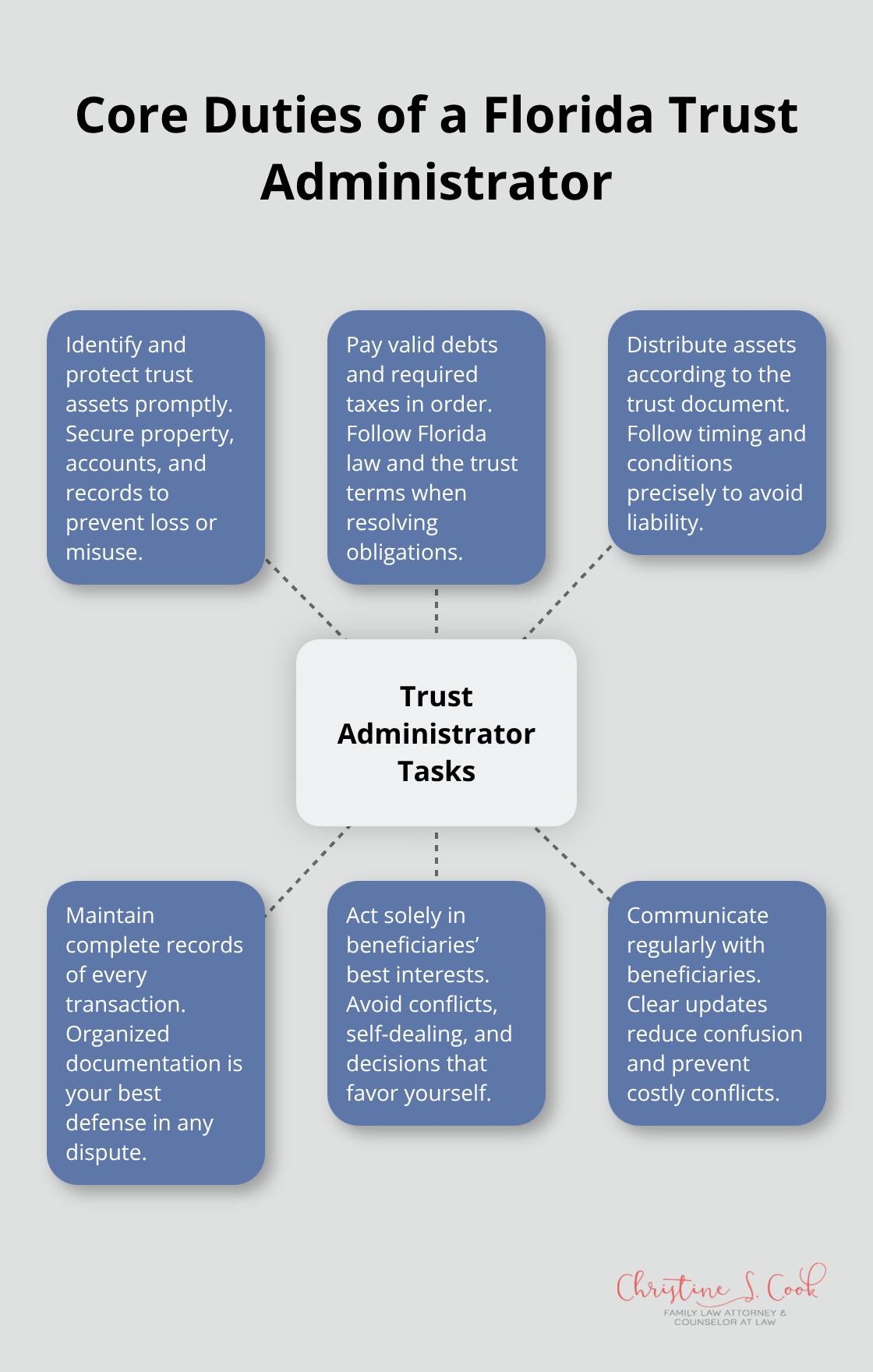 Diagram showing the central duties of a Florida trust administrator with key tasks and obligations. - Trust administration Florida tips